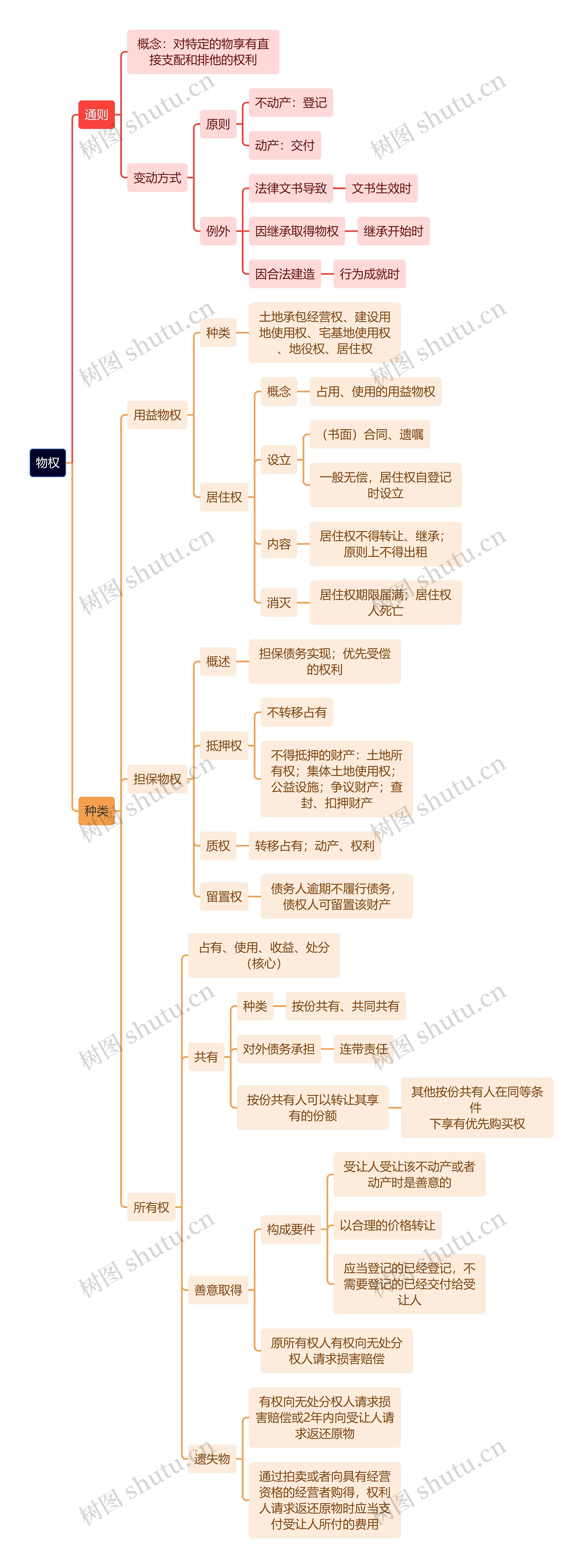 物权知识点思维导图