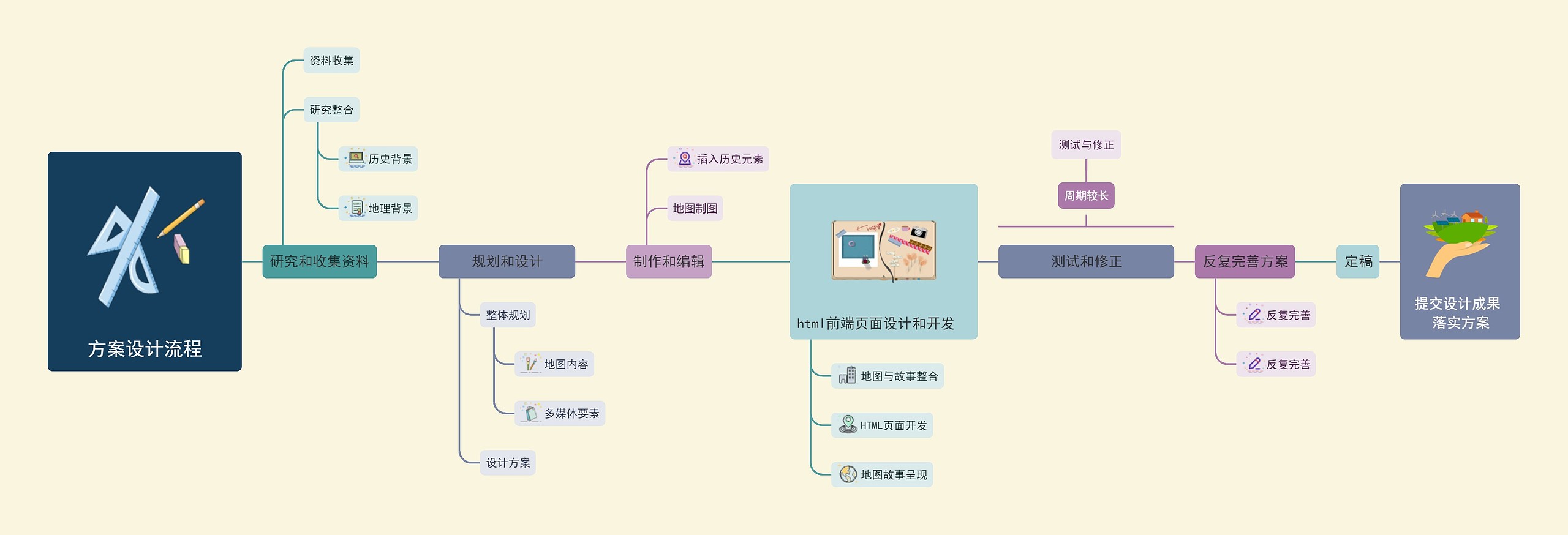 方案设计流程图