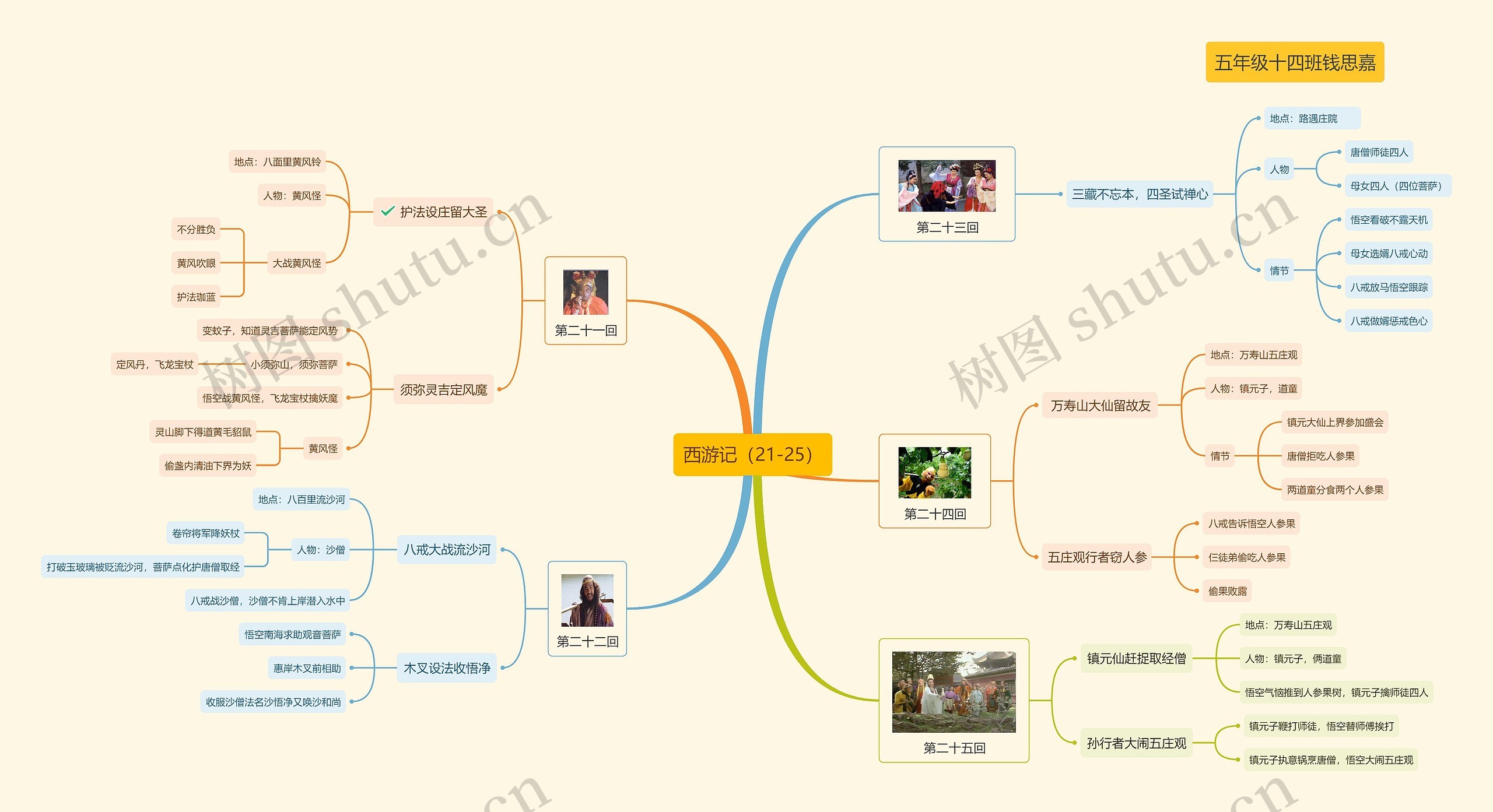 西游记（21-25）回思维导图