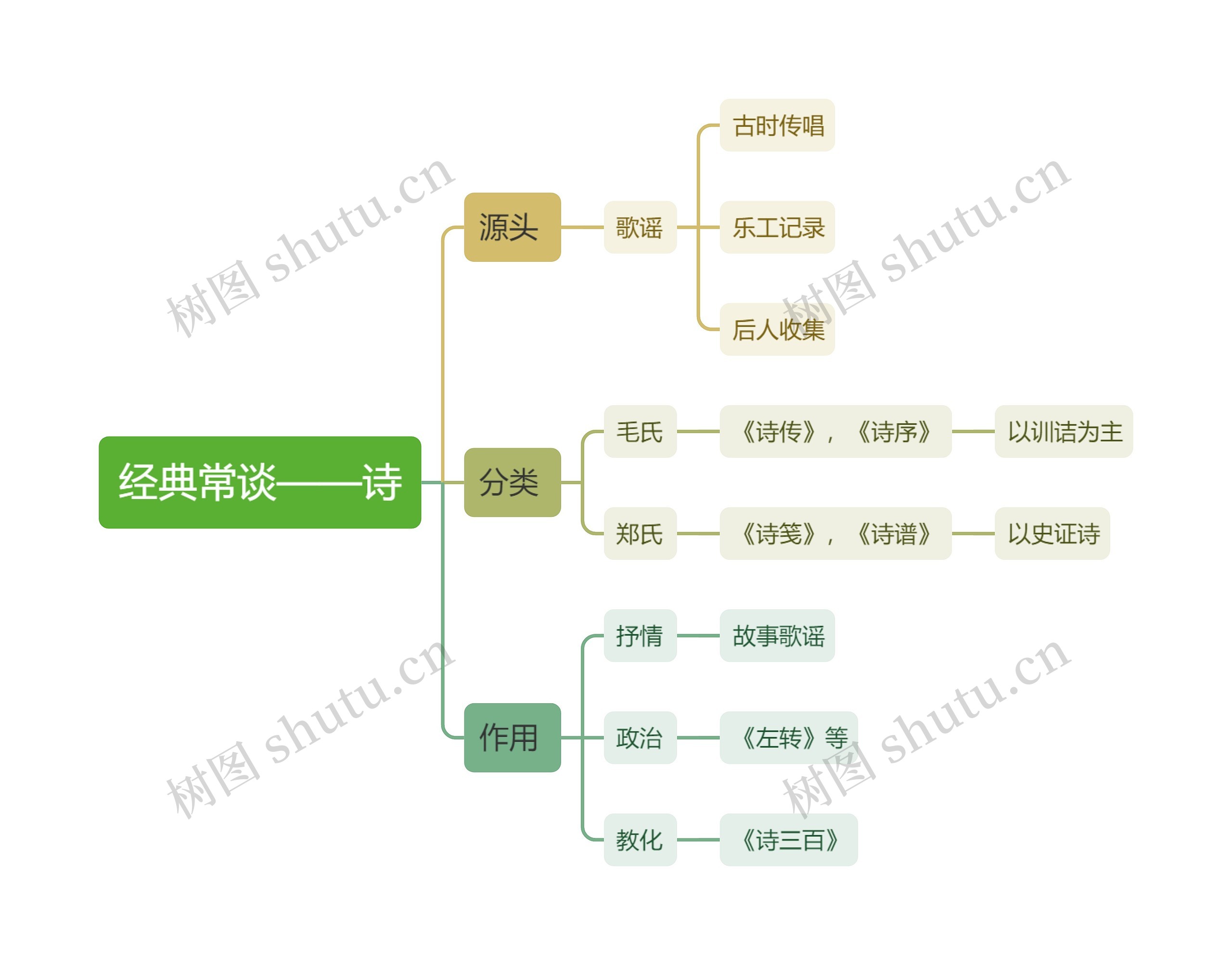 ﻿经典常谈——诗思维导图