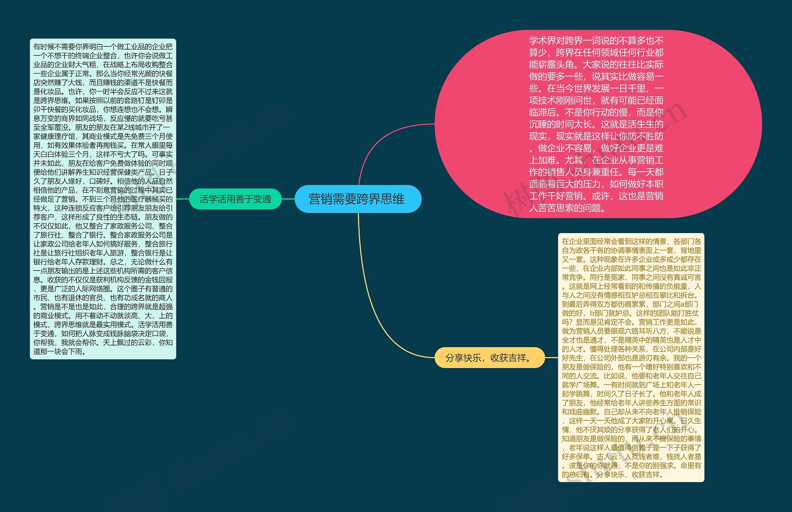 营销需要跨界思维 思维导图