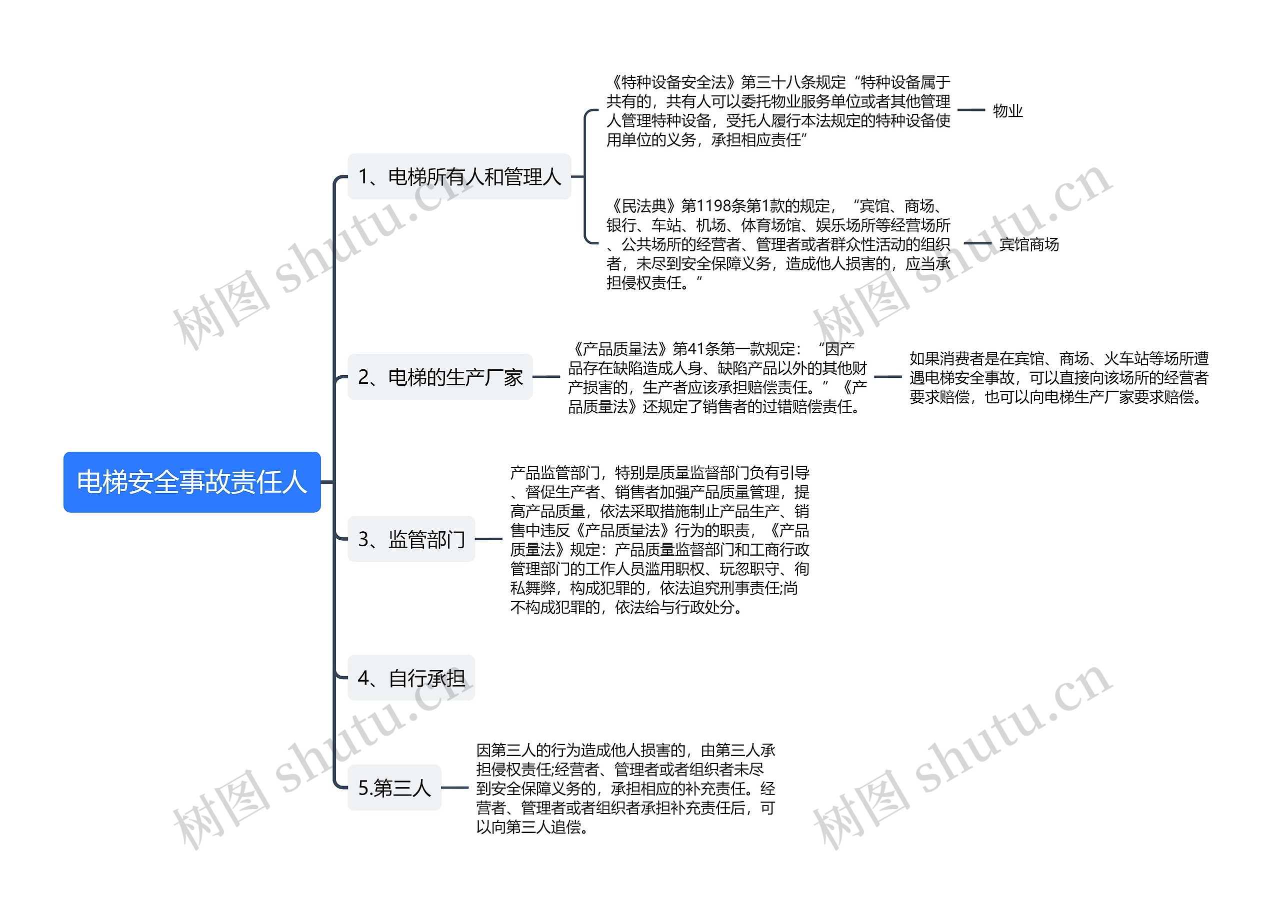 电梯安全事故责任人