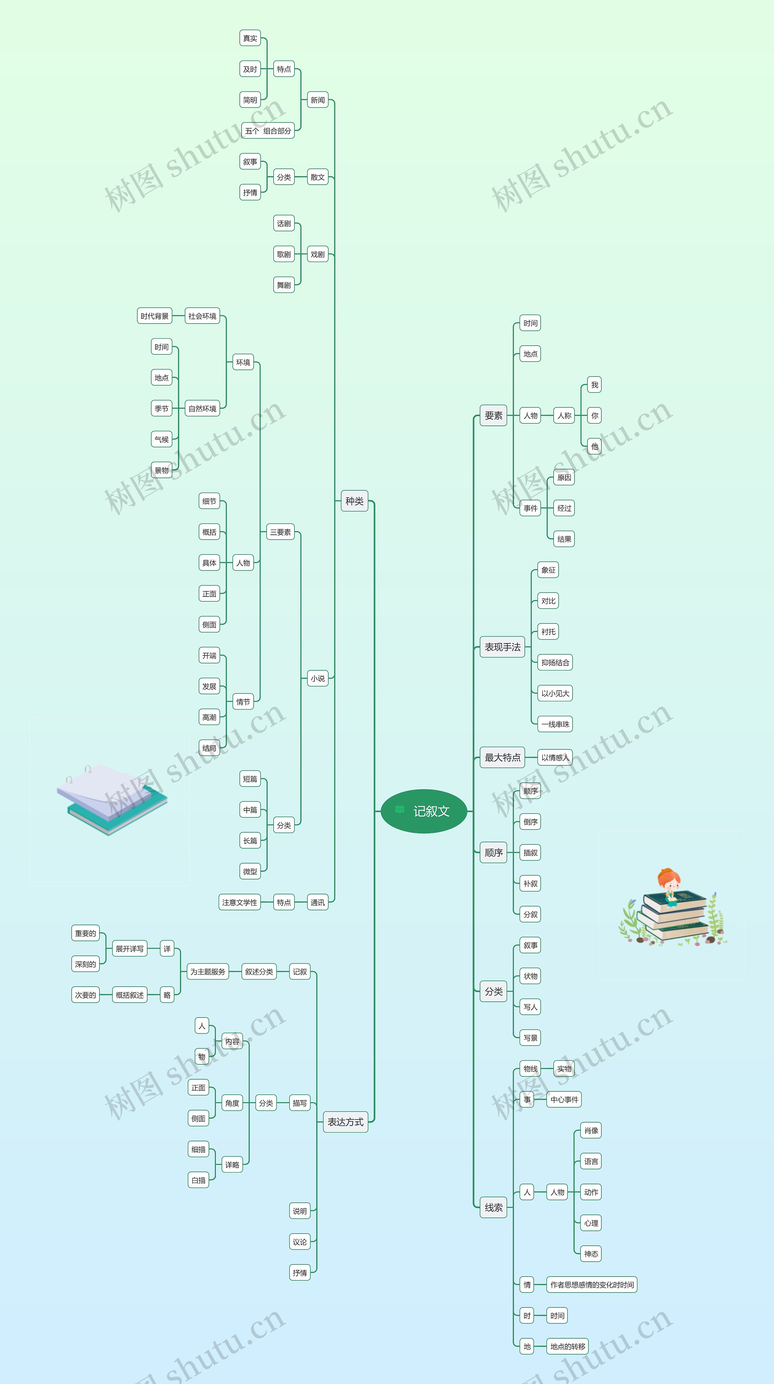 记叙文思维导图