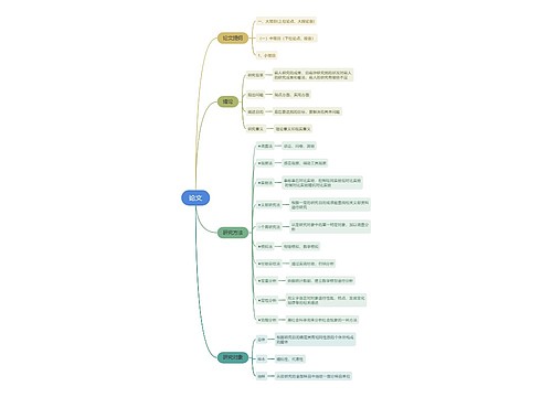 论文写作思维导图