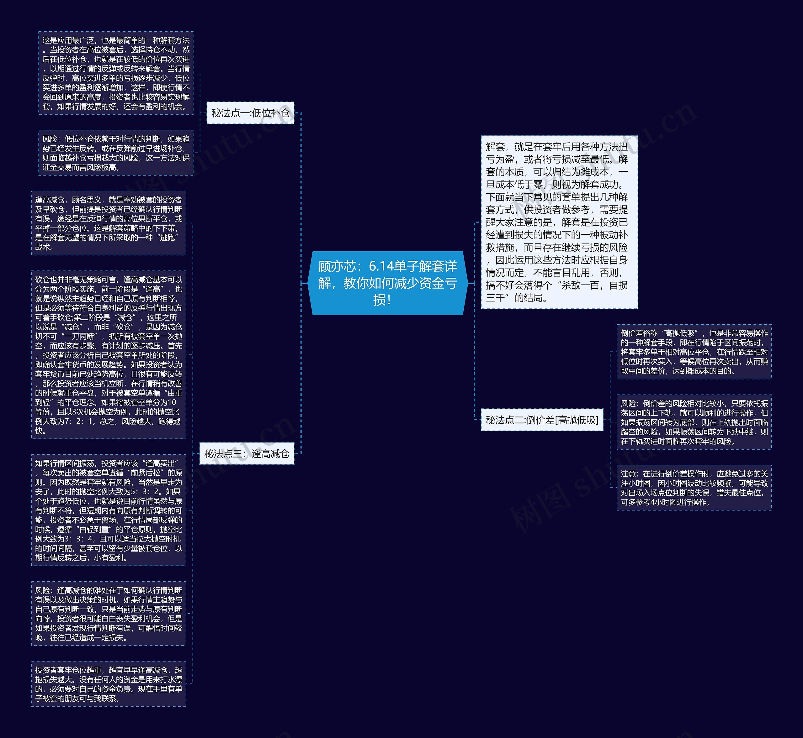 顾亦芯：6.14单子解套详解，教你如何减少资金亏损！ 思维导图