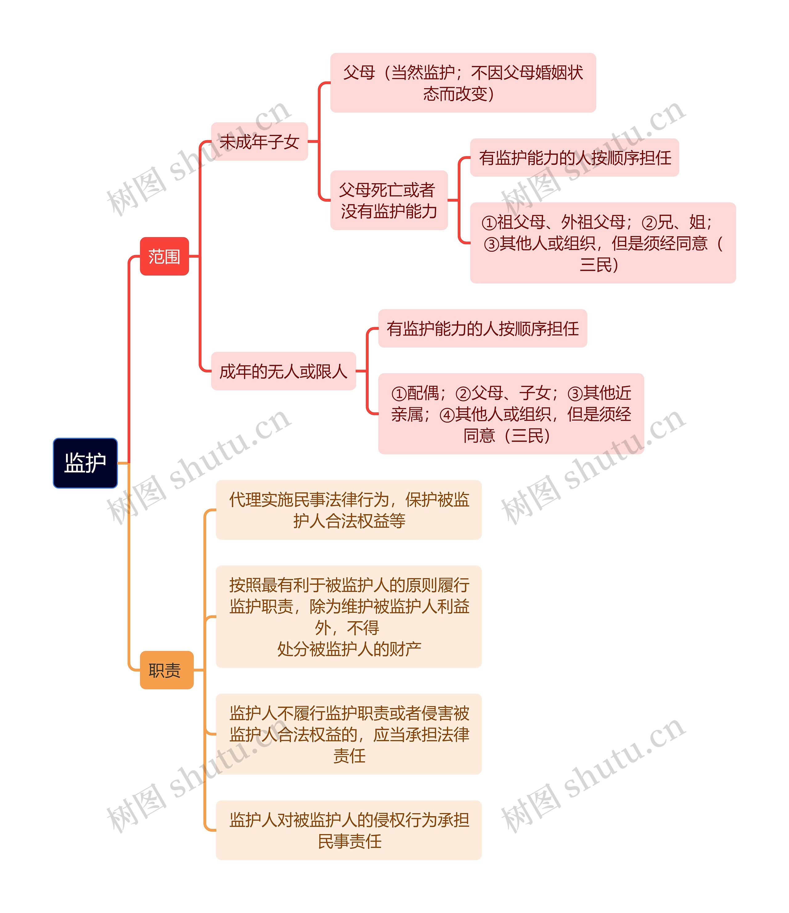 监护的范围和职责思维导图