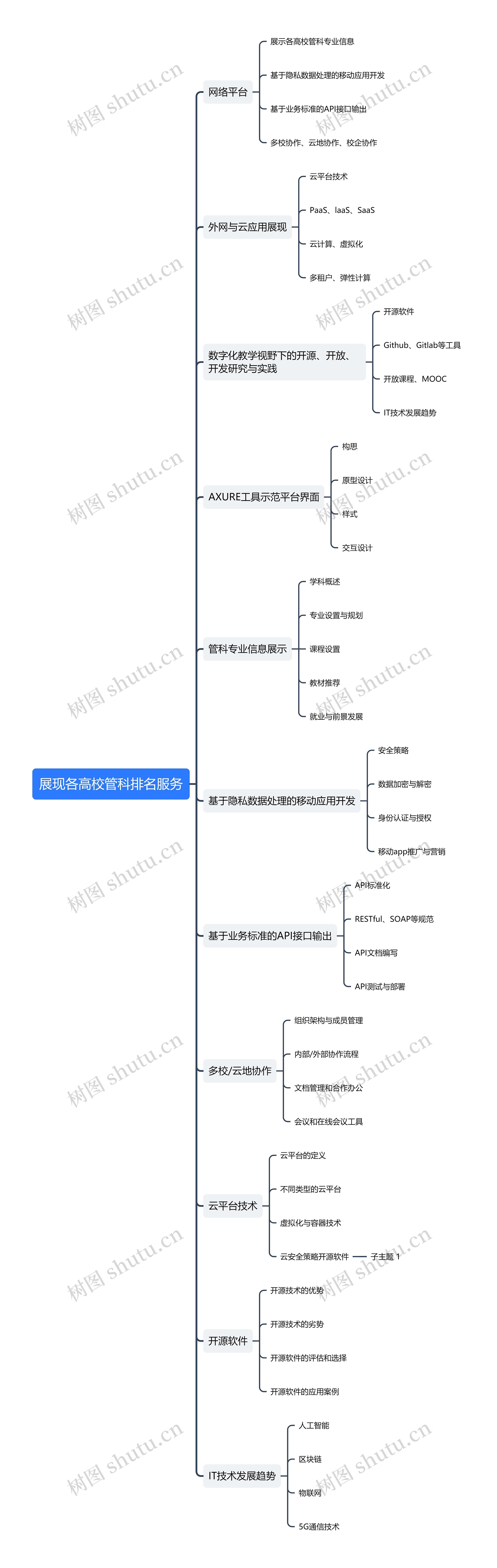 展现各高校管科排名服务思维导图