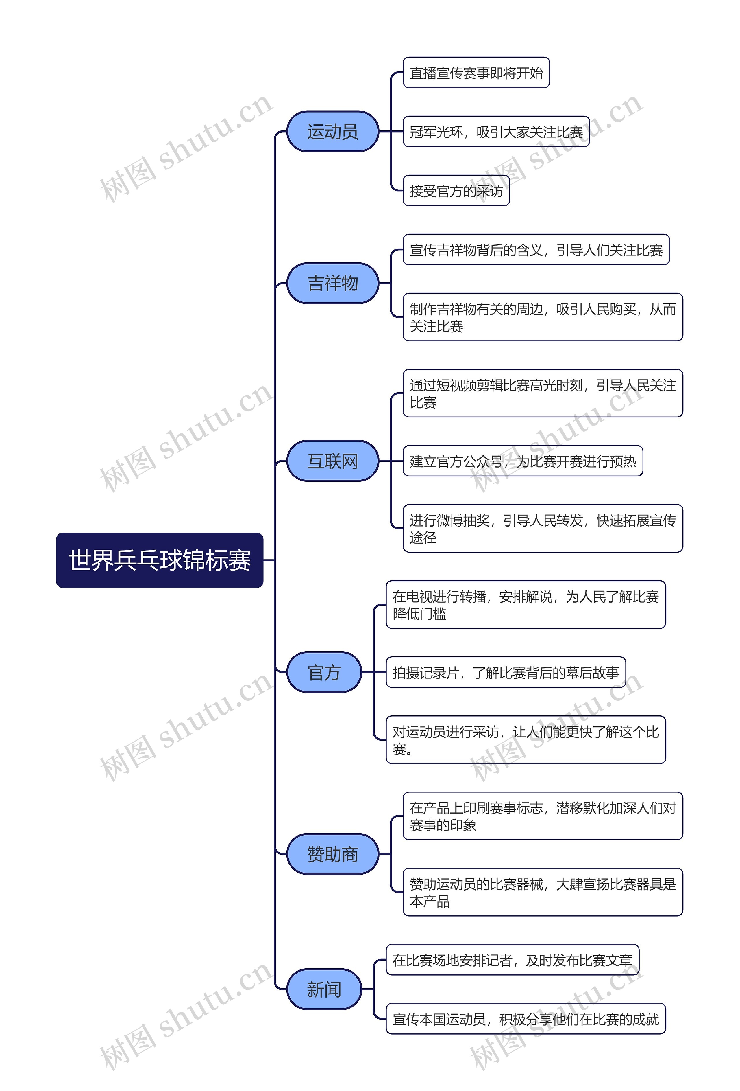 世界兵乓球锦标赛思维导图高清图 世界兵乓球锦标赛思维导图
