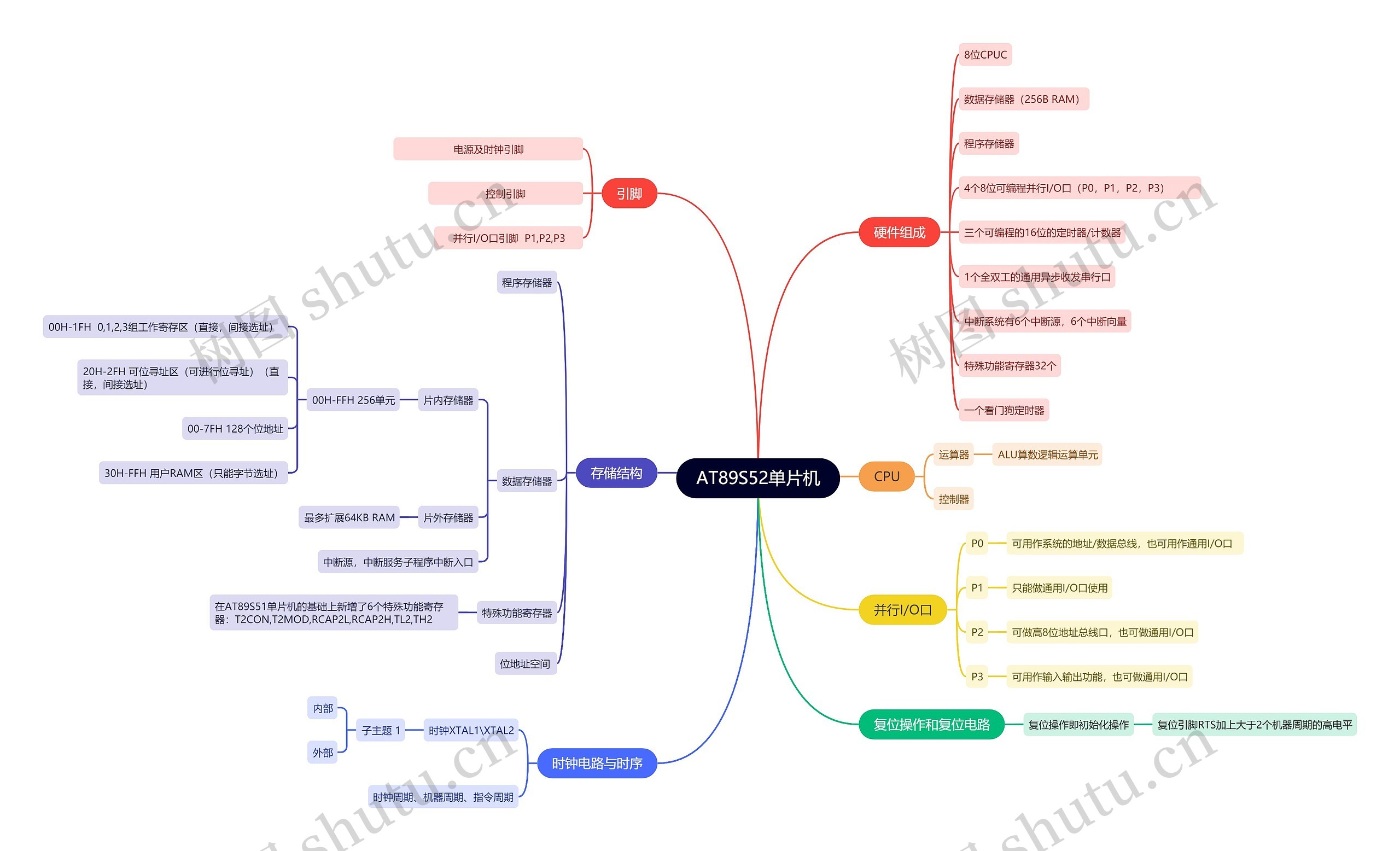 AT89S52单片机思维导图