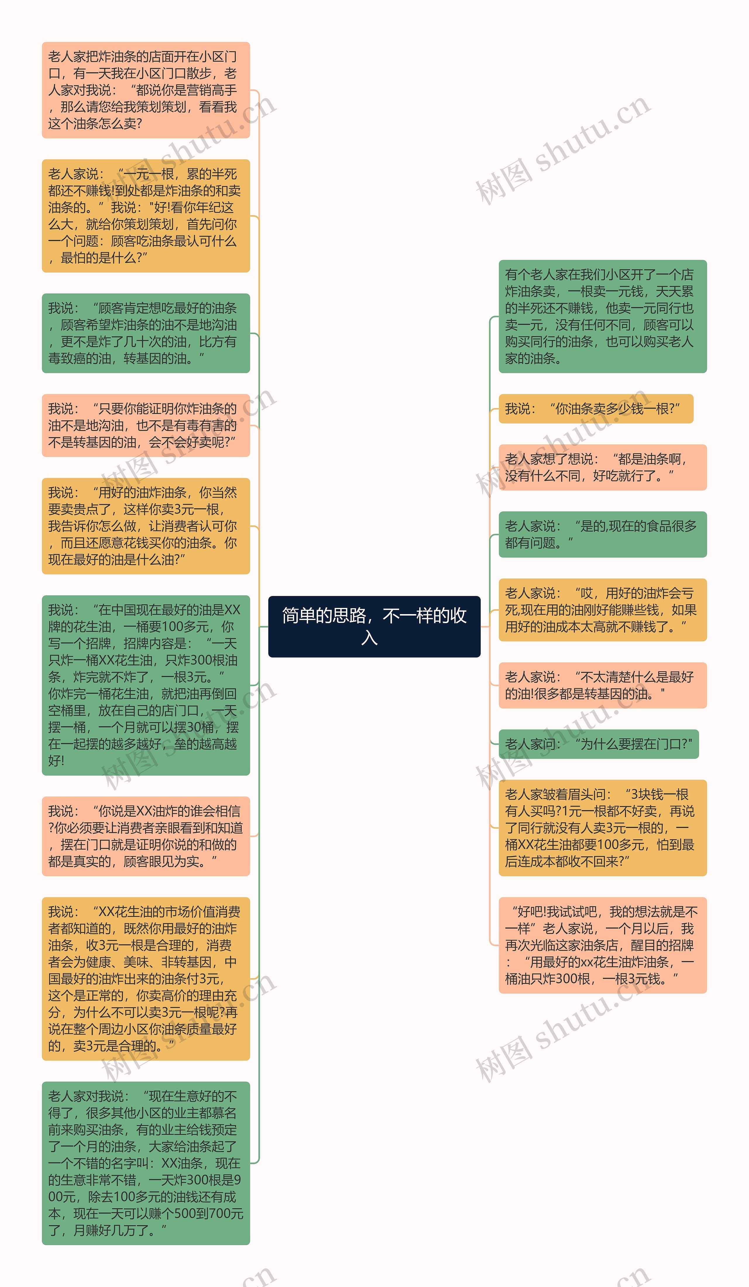 简单的思路，不一样的收入  思维导图