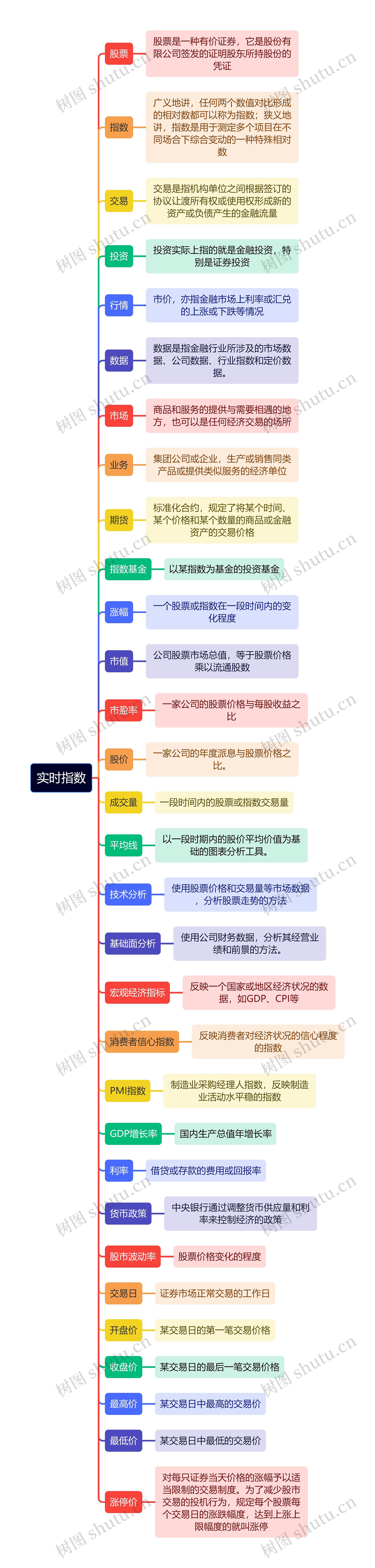 实时指数思维导图