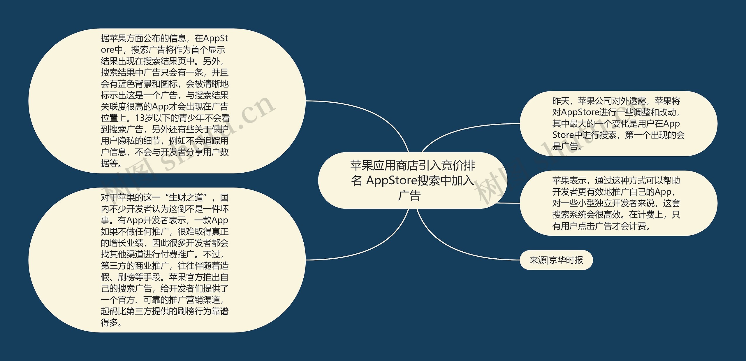 苹果应用商店引入竞价排名 AppStore搜索中加入广告  