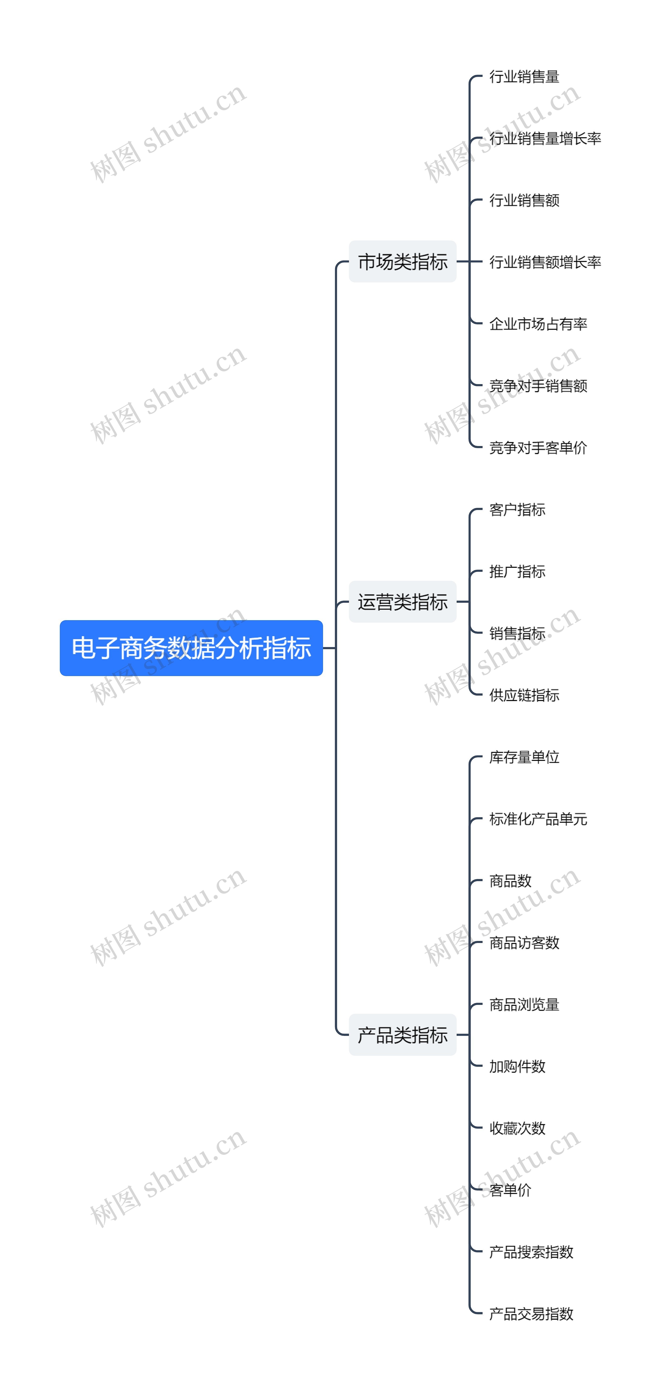 电子商务数据分析指标