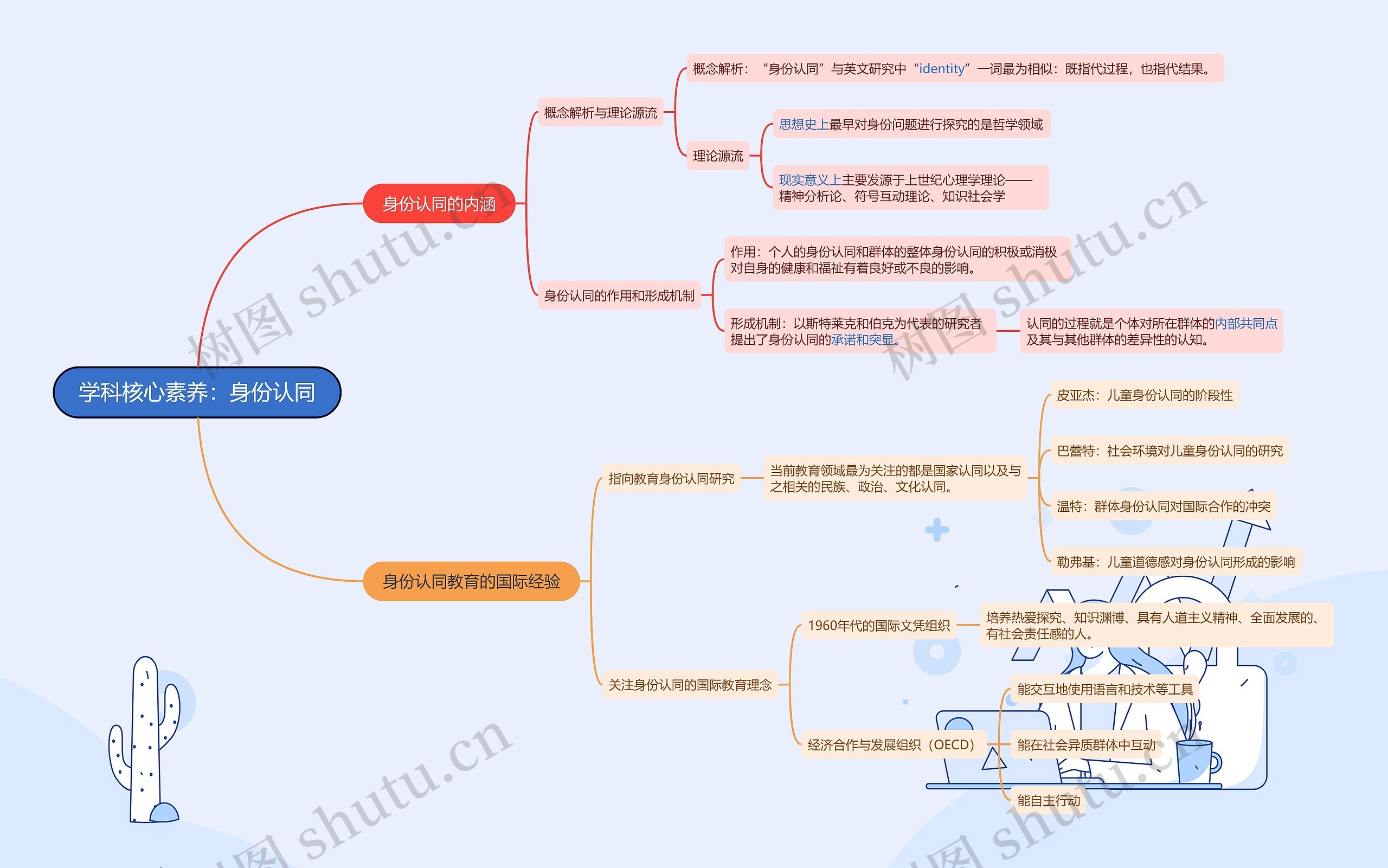 学科核心素养:身份认同思维导图高清图 学科核心素养:身份认同思维导图