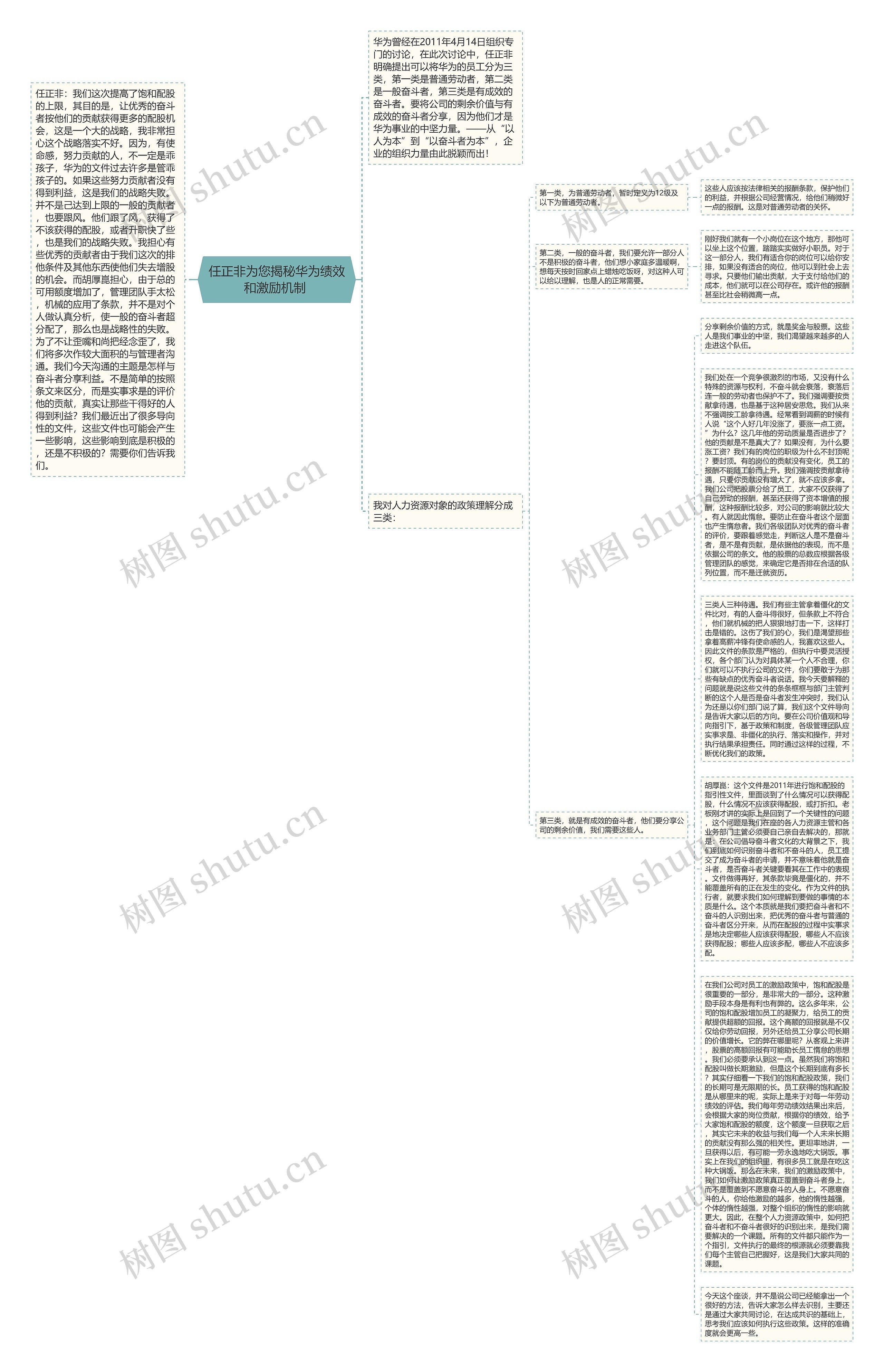 任正非为您揭秘华为绩效和激励机制 思维导图