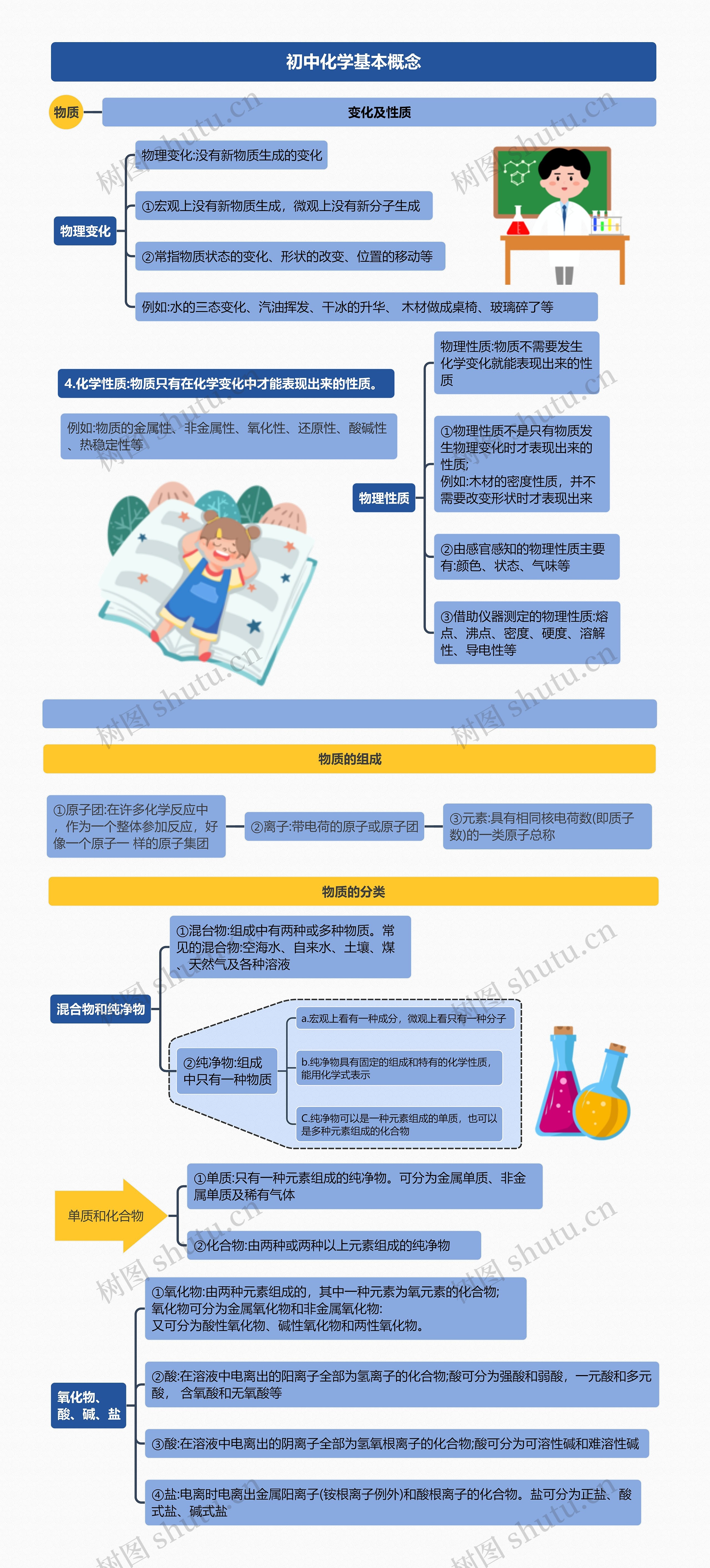 初中化学基本概念思维导图