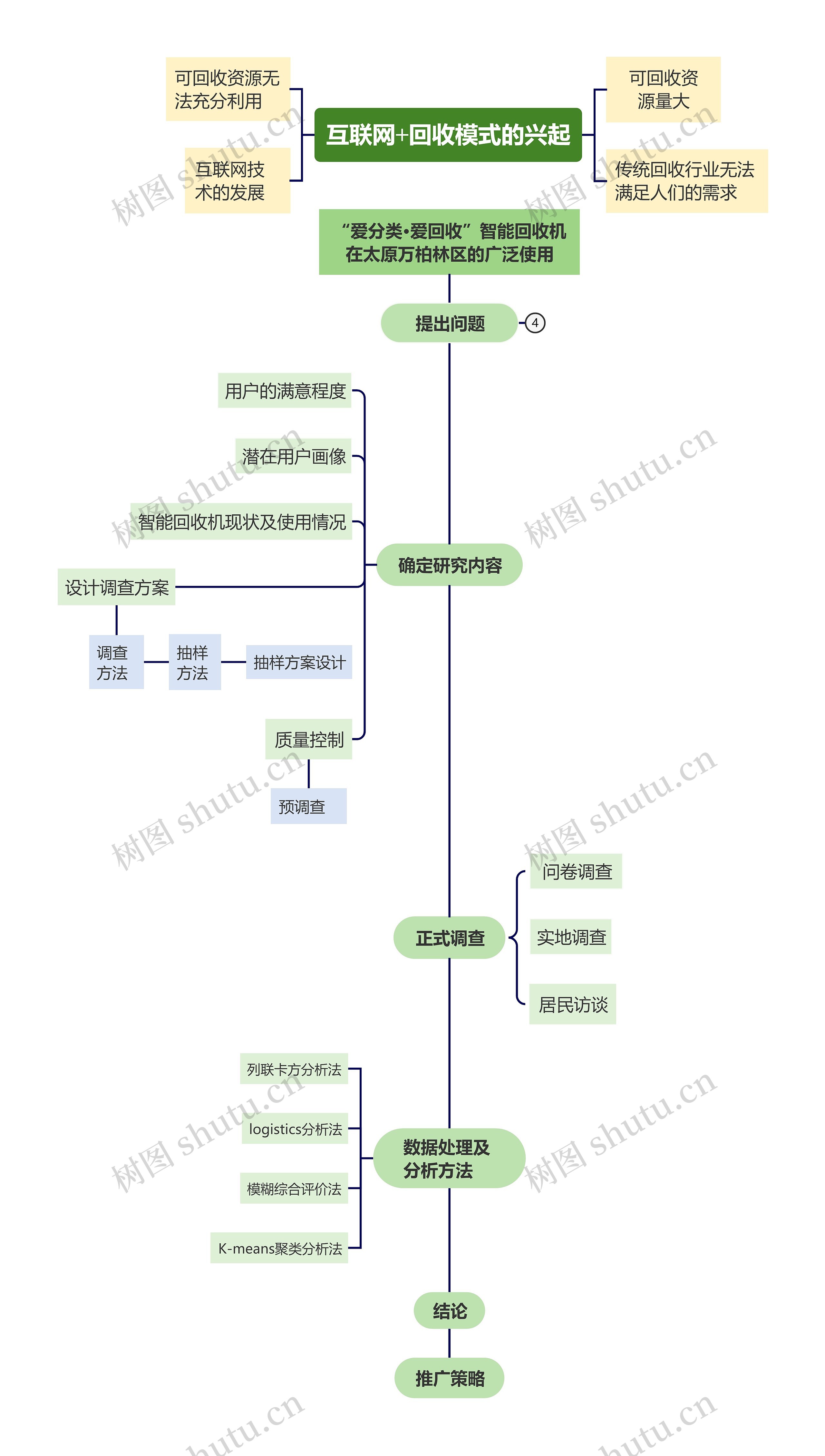 互联网+回收模式的兴起思维导图高清图 互联网+回收模式的兴起思维导图