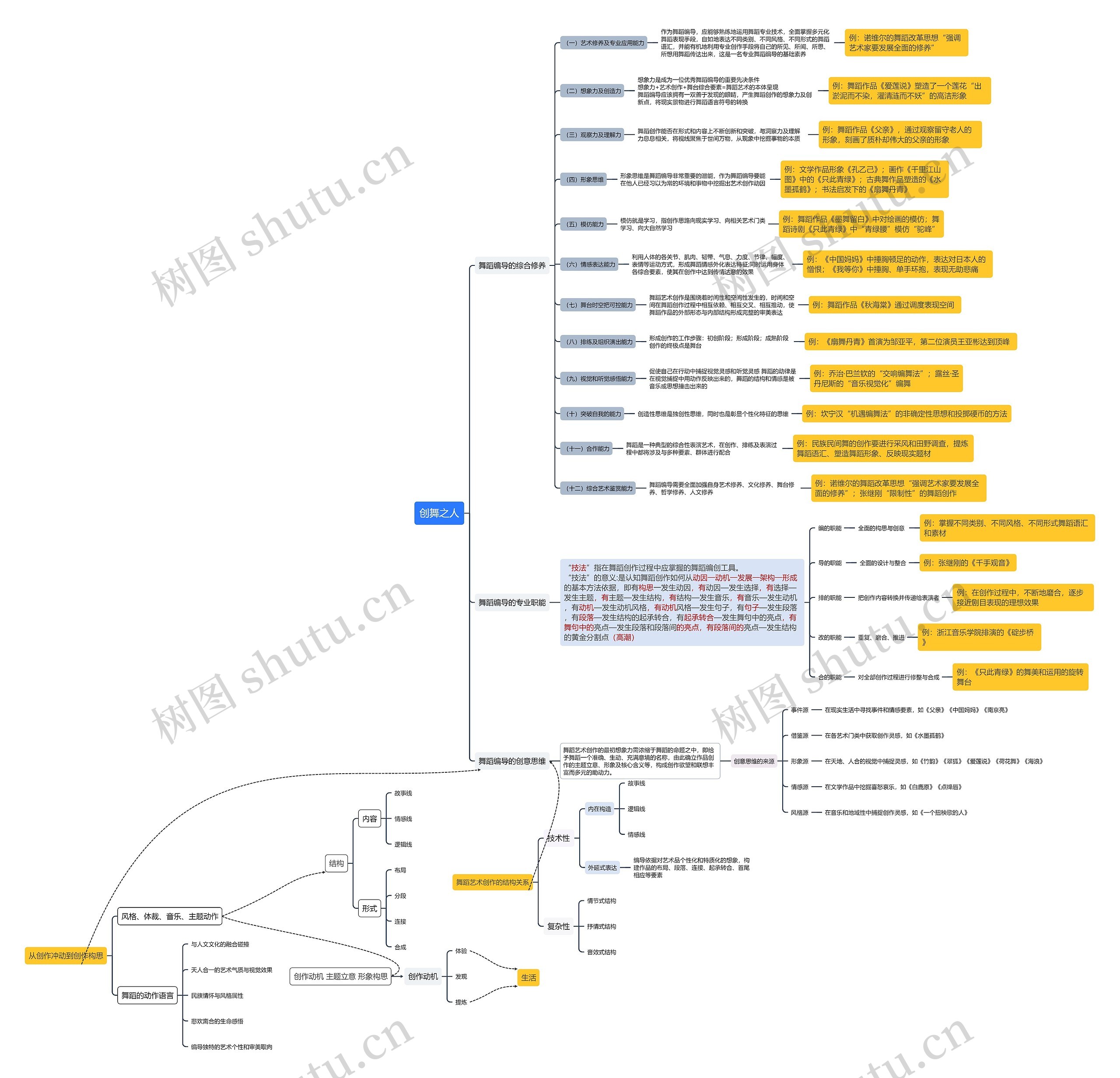 创舞之人思维导图