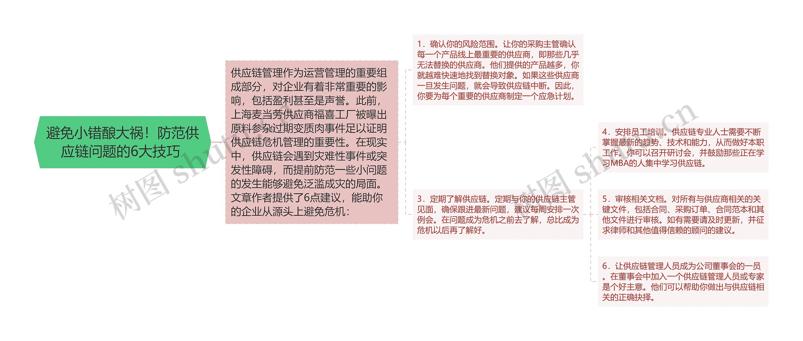 避免小错酿大祸!防范供应链问题的6大技巧 思维导图高清图 避免小错酿大祸!防范供应链问题的6大技巧 思维导图