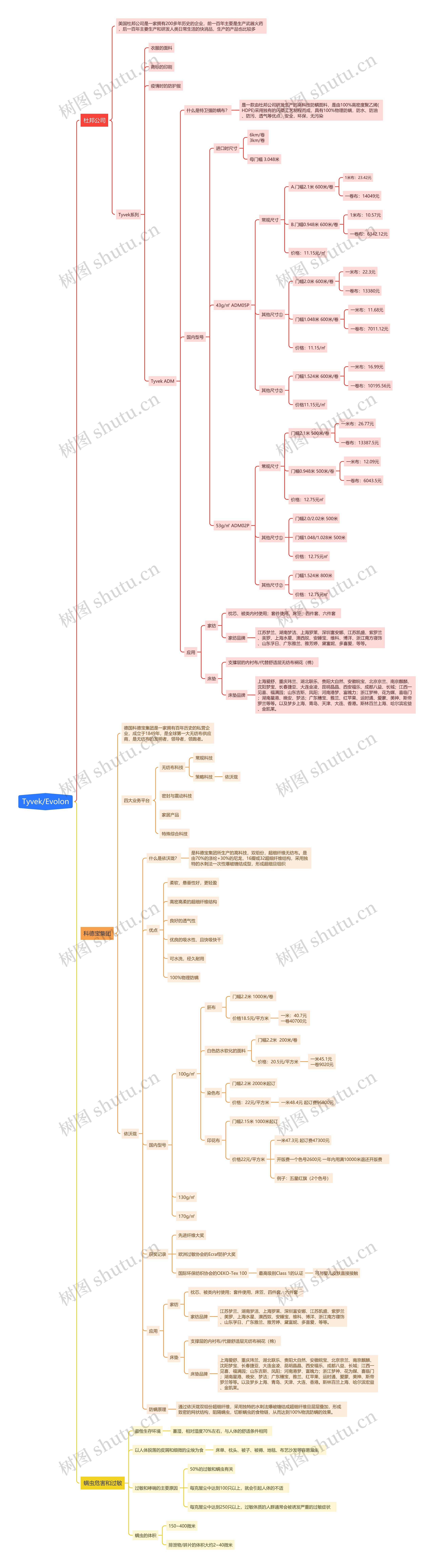 Tyvek/Evolon思维导图