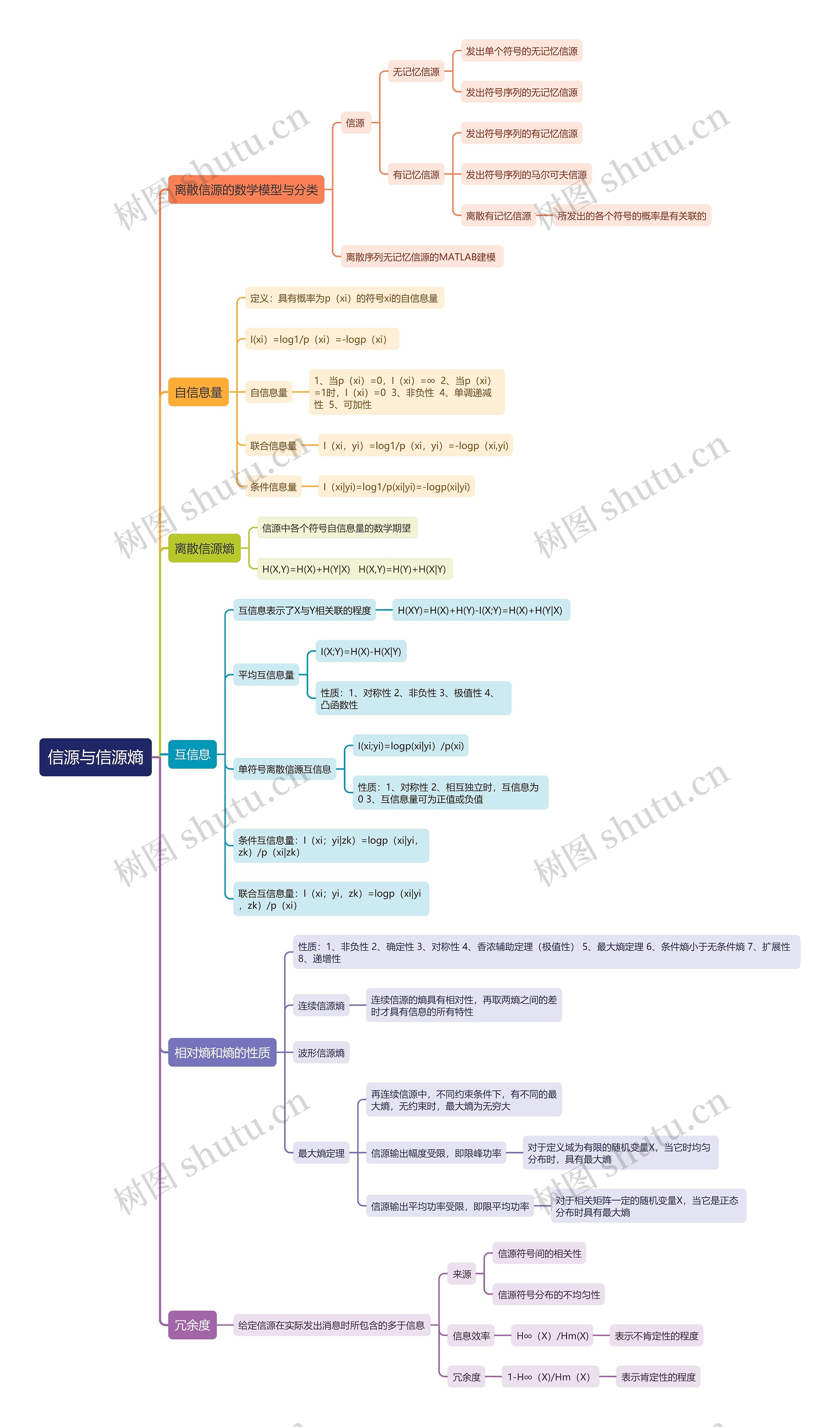 信源与信源熵思维导图