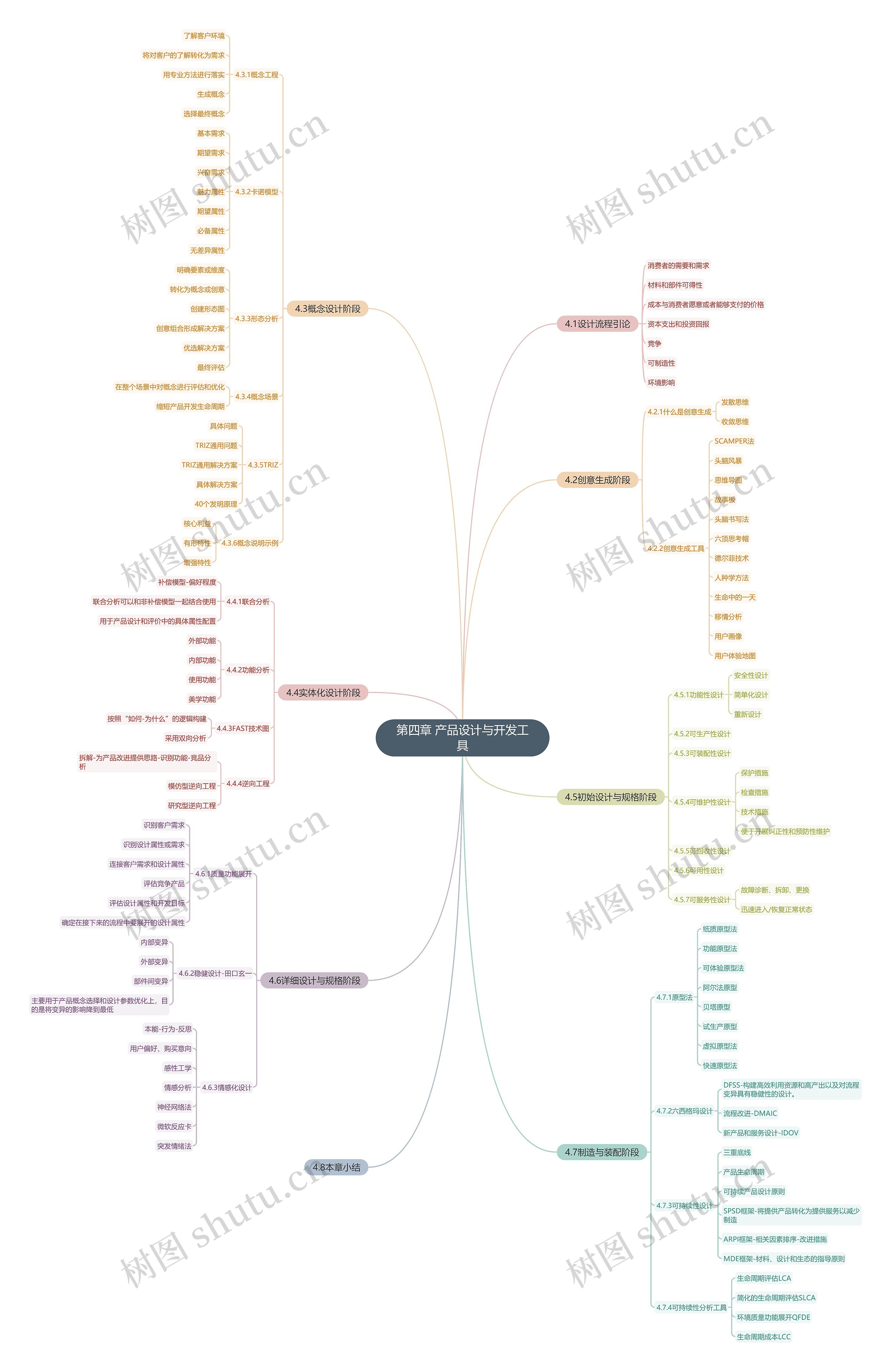 第四章 产品设计与开发工具思维导图
