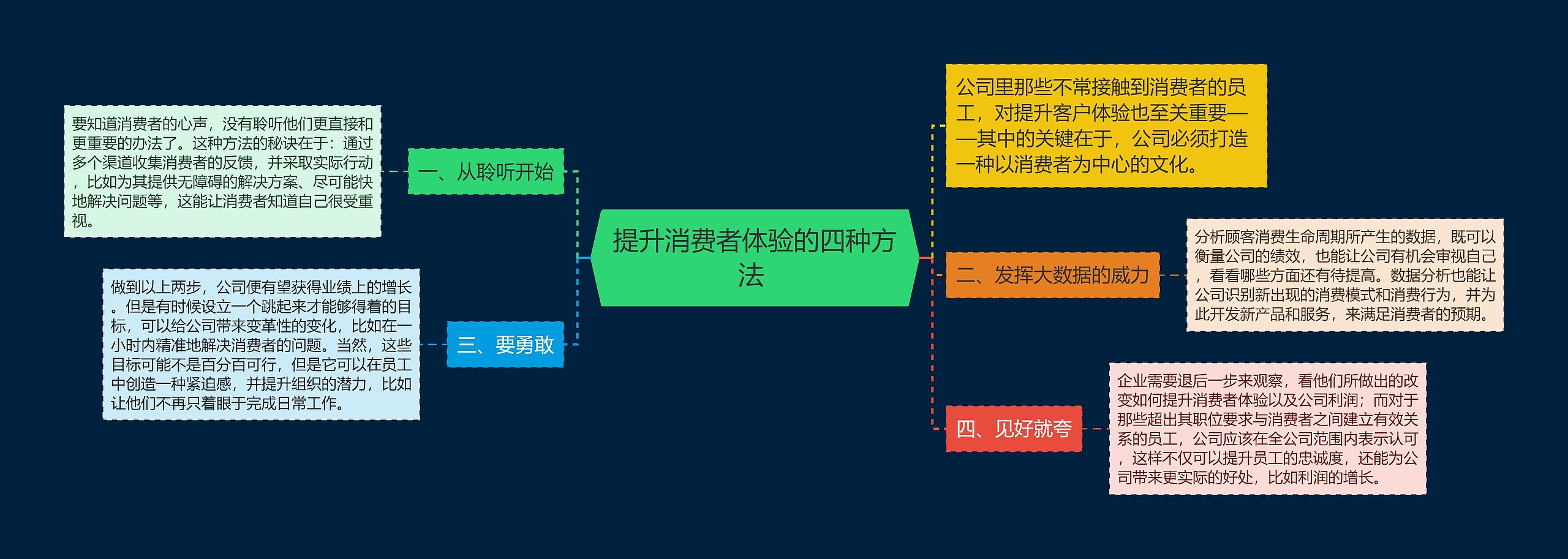 提升消费者体验的四种方法 