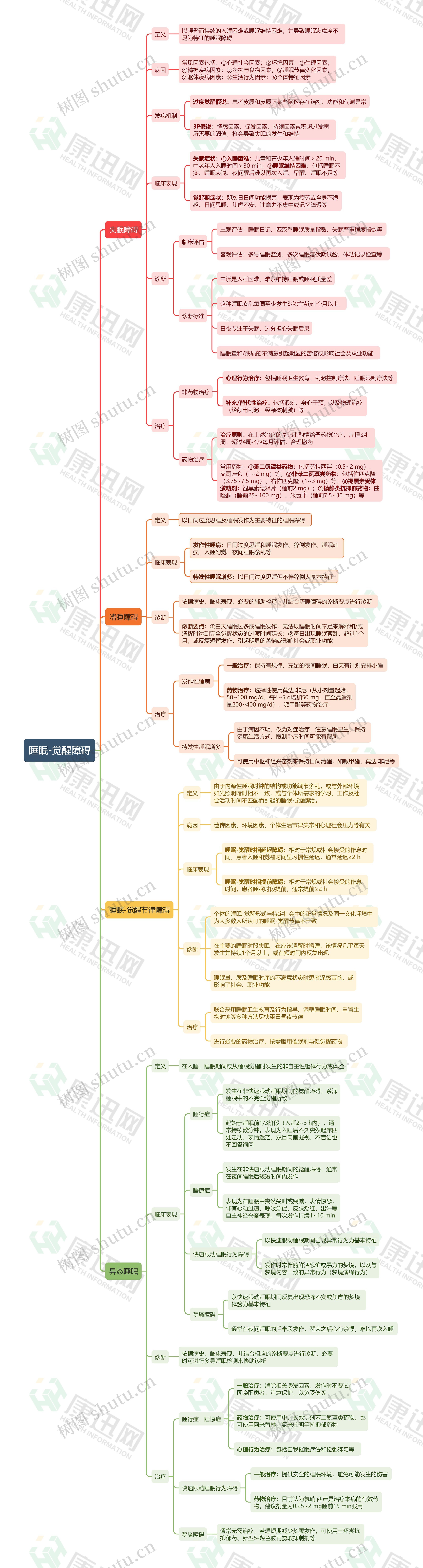 ﻿睡眠-觉醒障碍思维导图