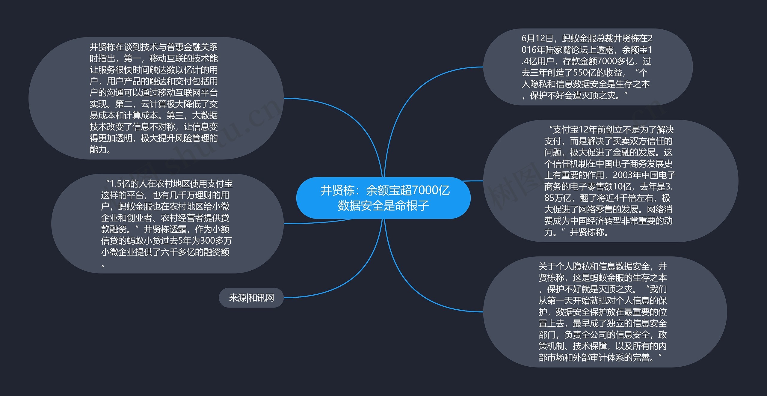  井贤栋：余额宝超7000亿 数据安全是命根子 思维导图