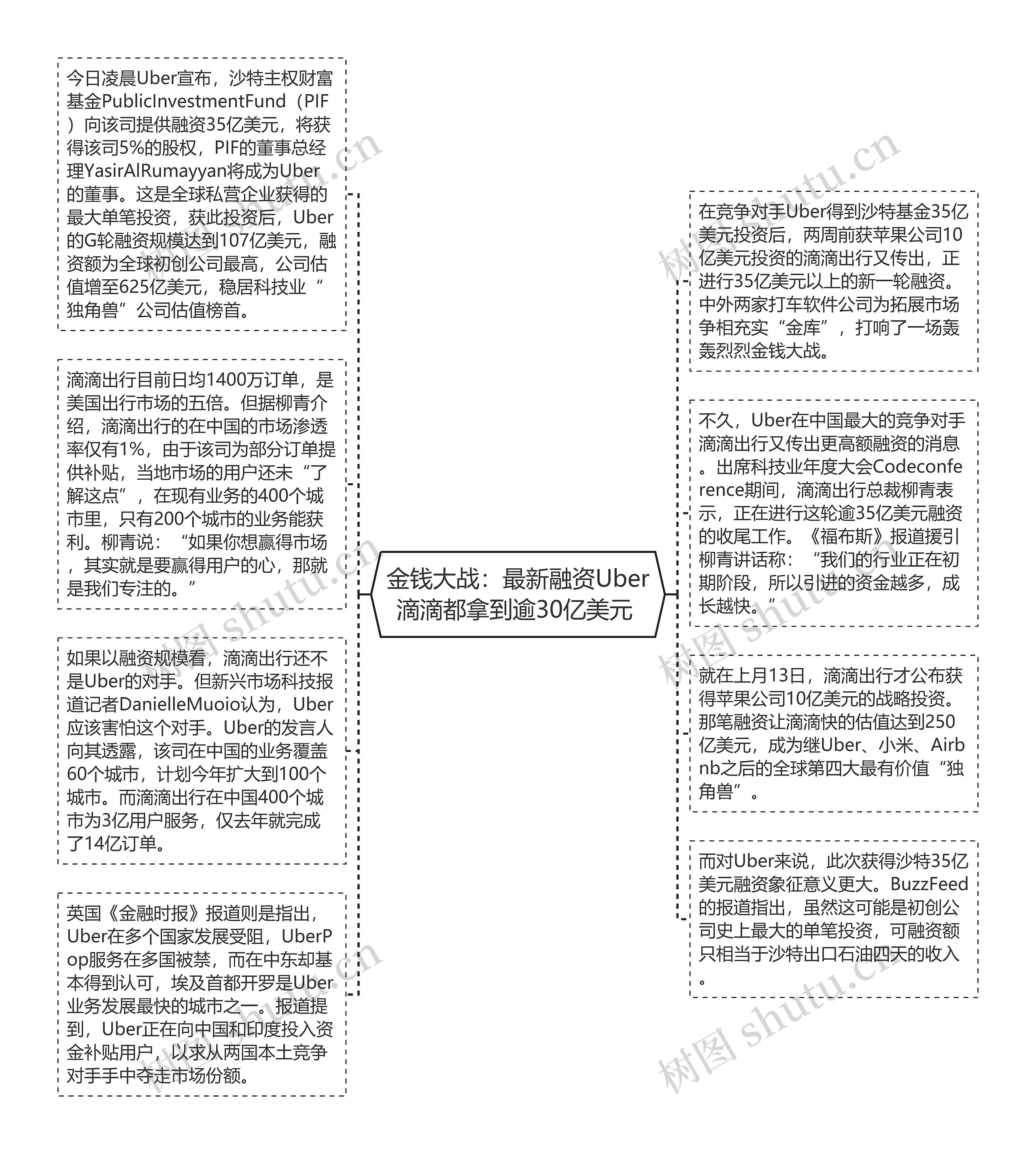 金钱大战：最新融资Uber滴滴都拿到逾30亿美元 