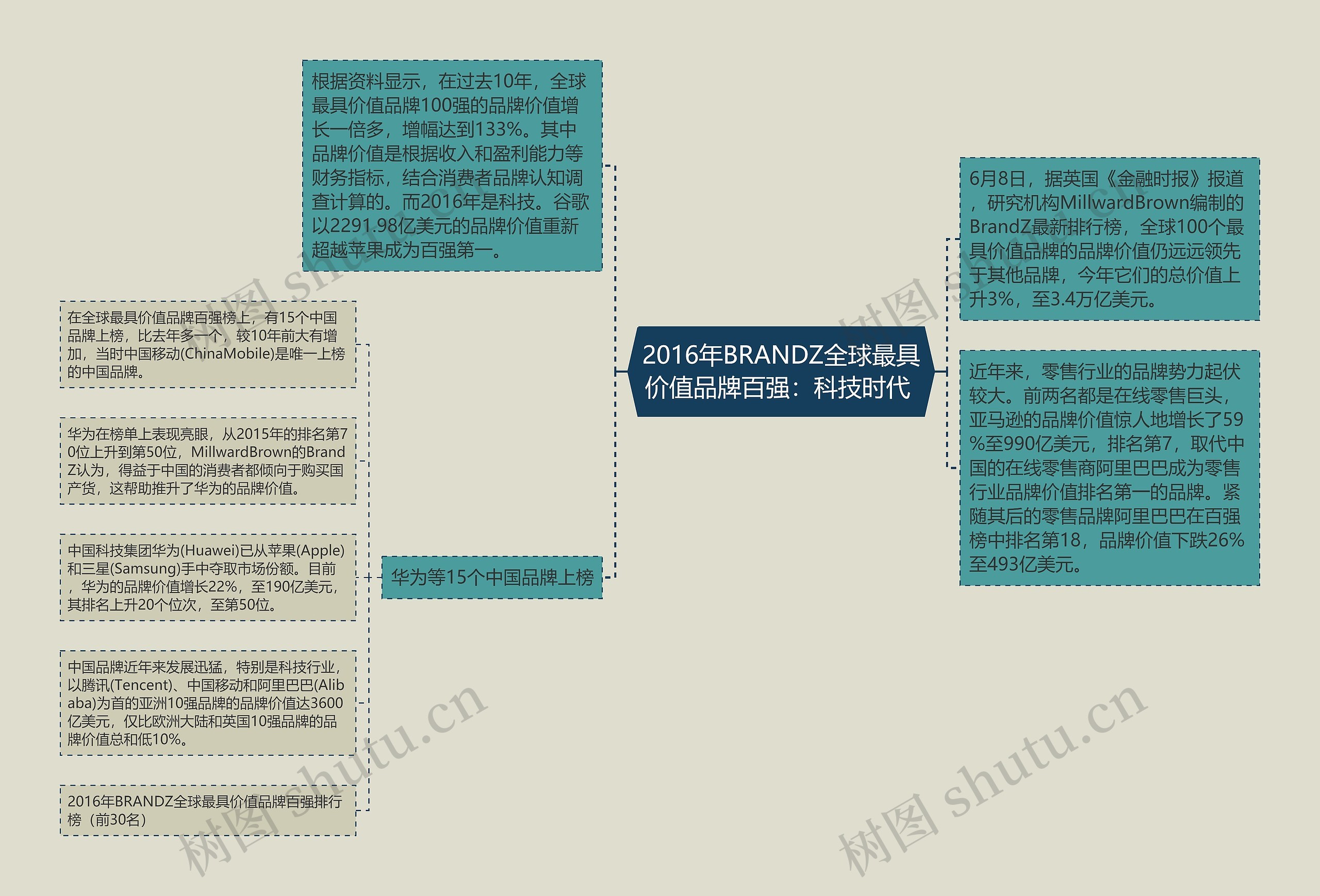 2016年BRANDZ全球最具价值品牌百强：科技时代 