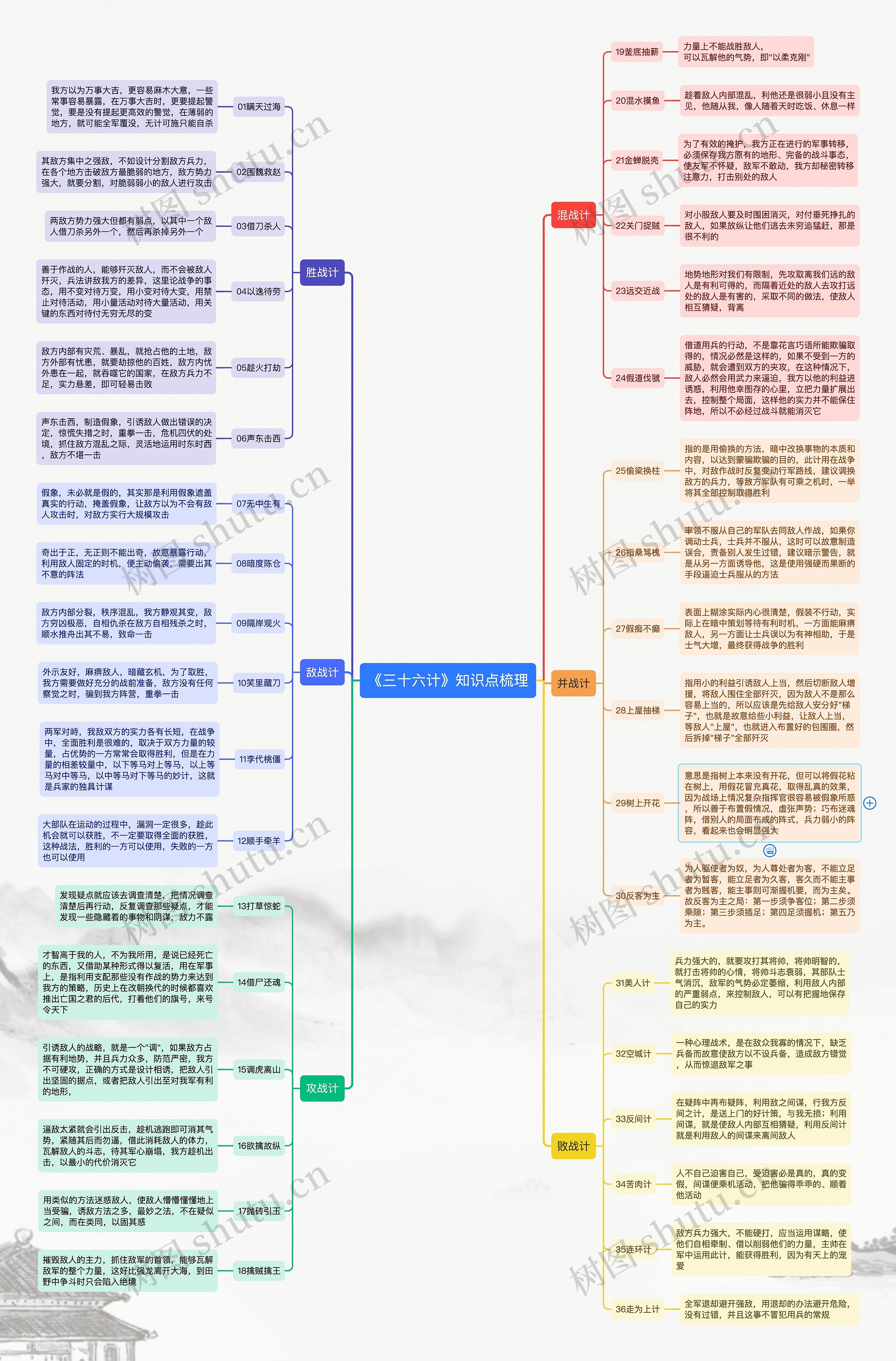 ﻿《三十六计》知识点梳理思维导图