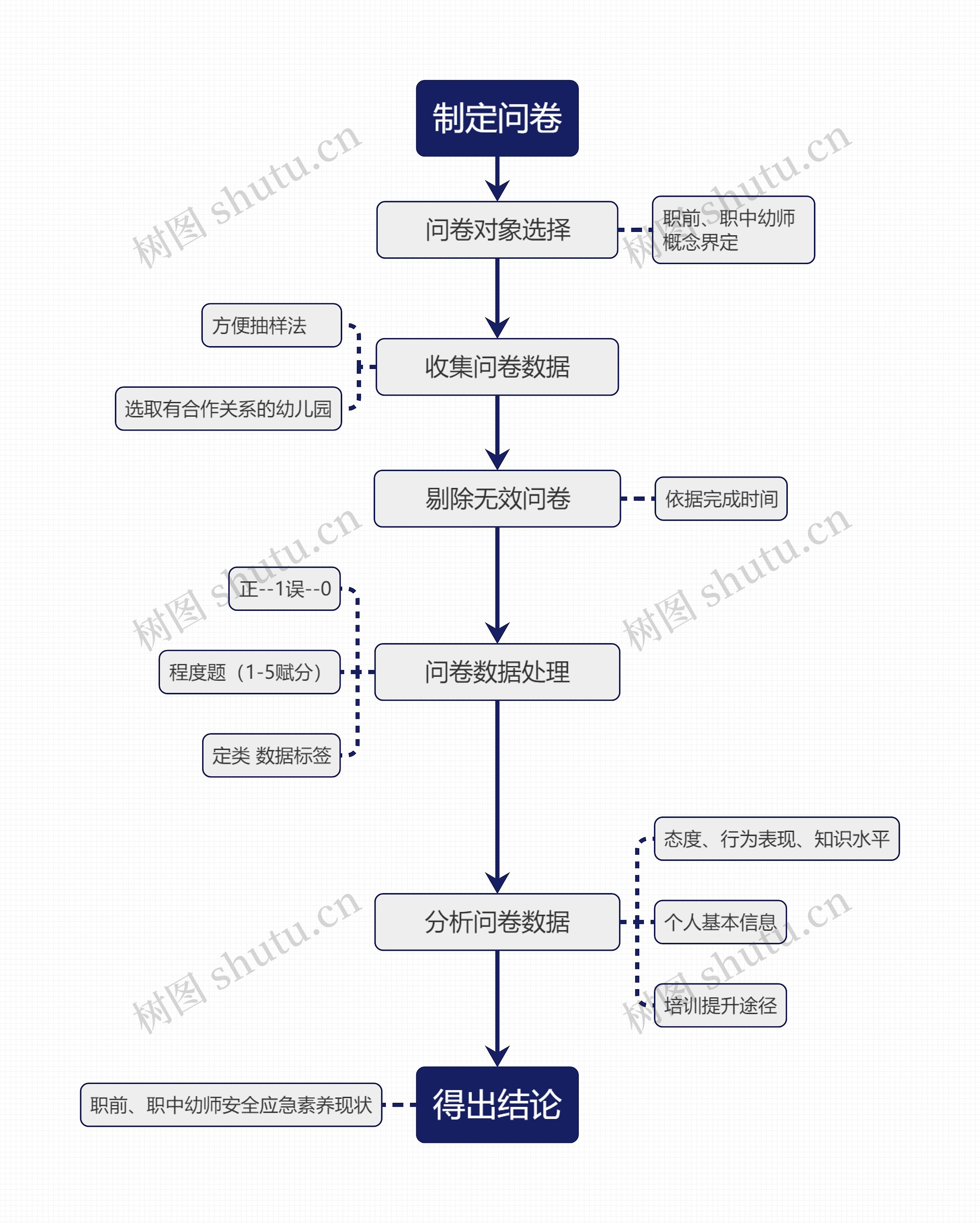 制定问卷流程图思维导图