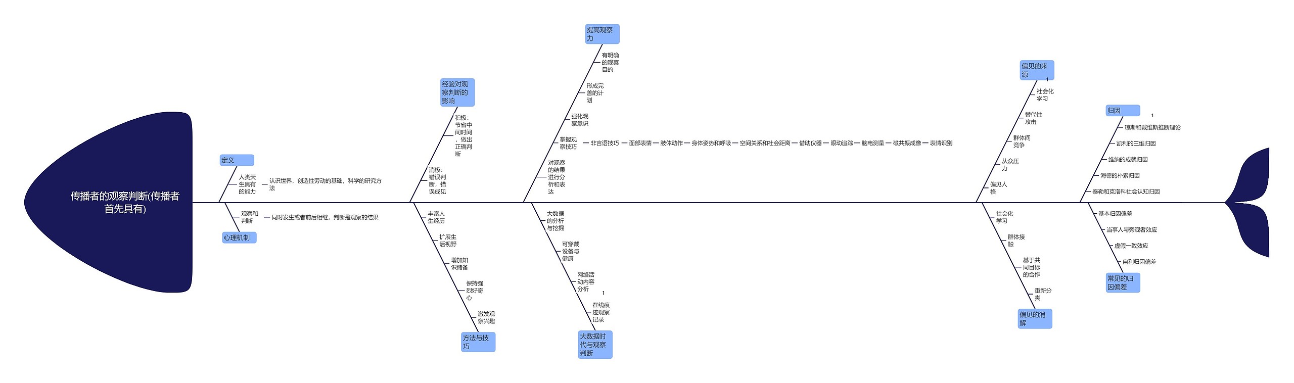 传播者的观察判断(传播者首先具有)鱼骨图