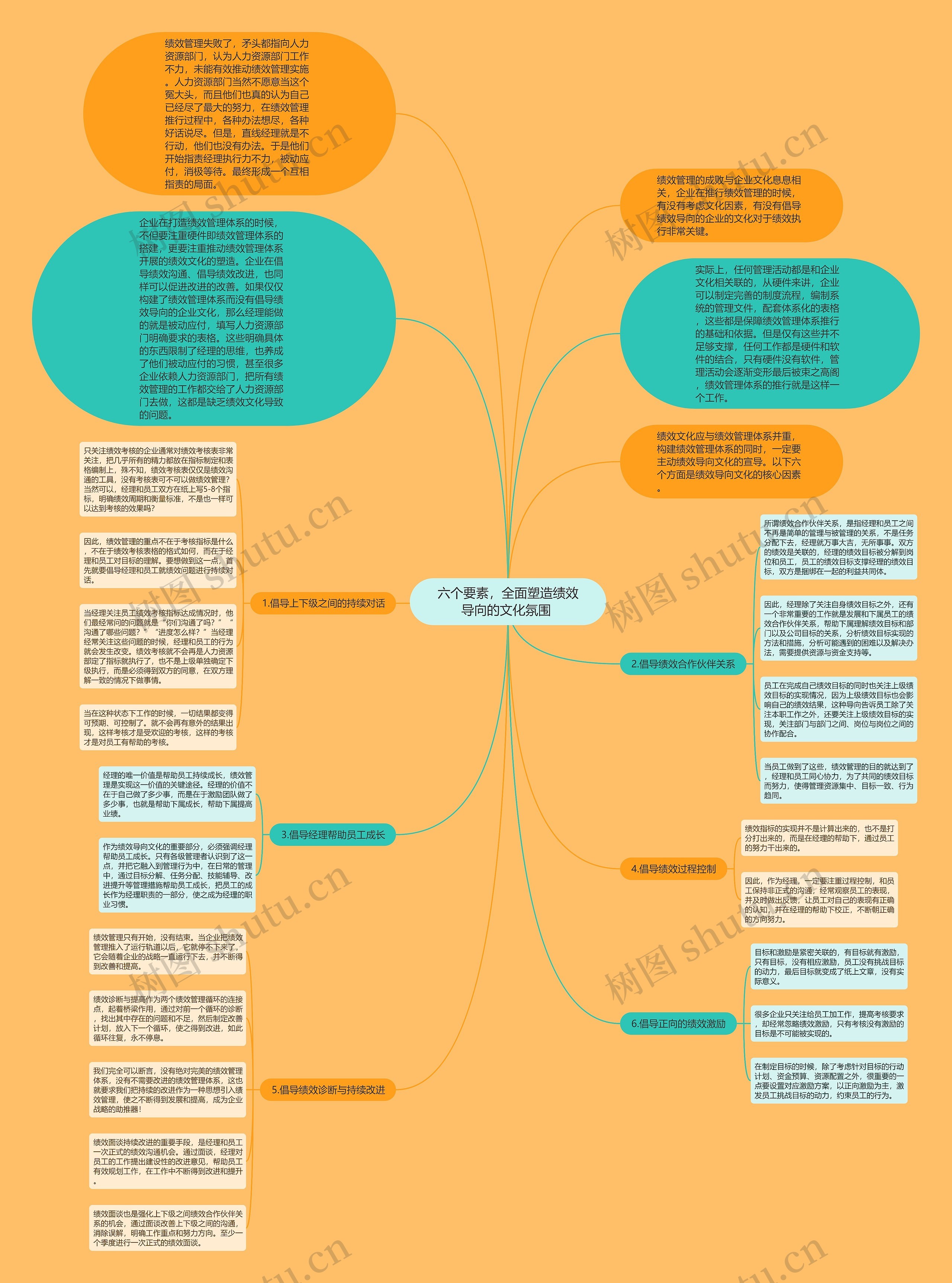 六个要素，全面塑造绩效导向的文化氛围 思维导图