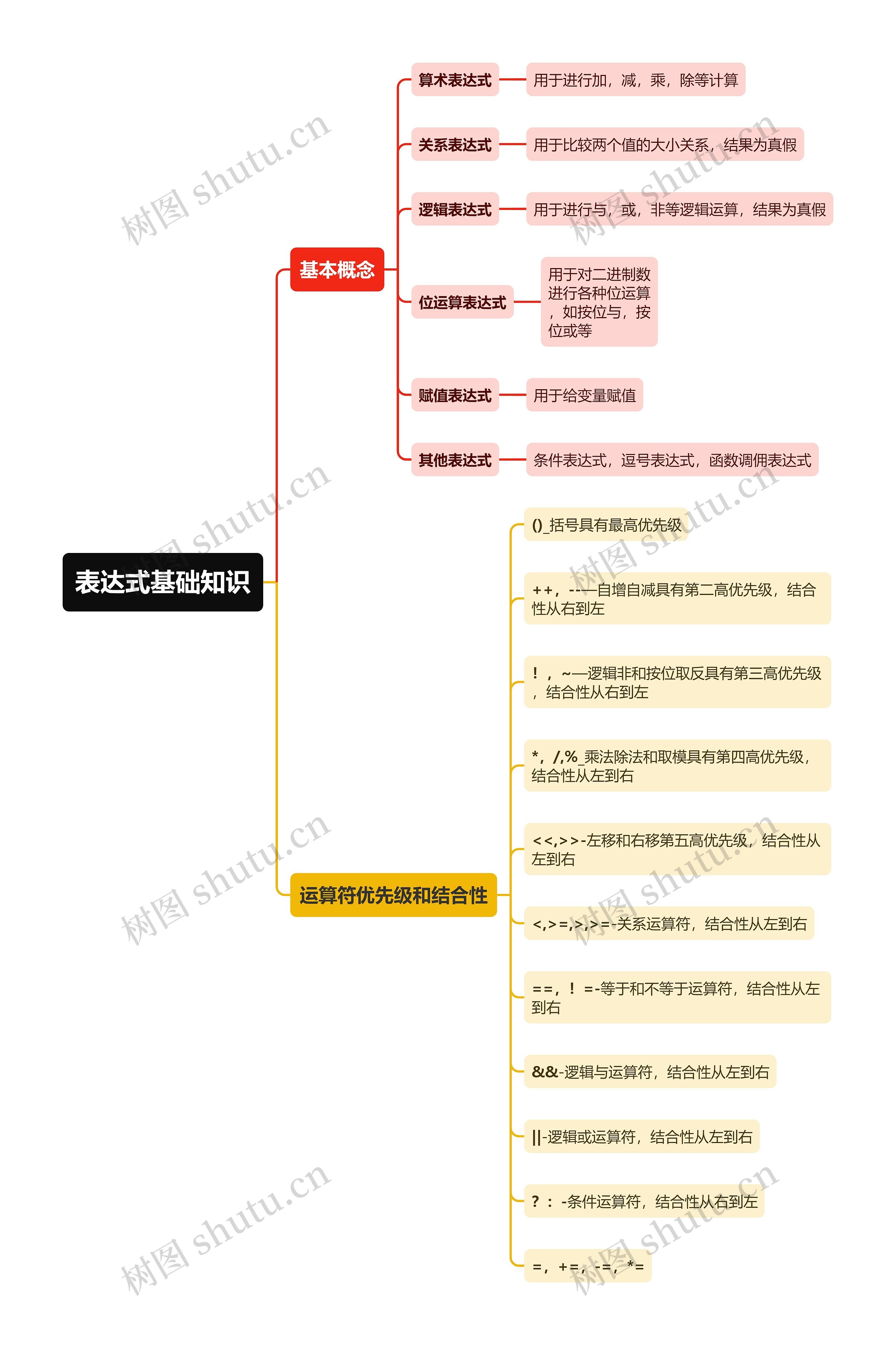 C语言﻿表达式基础知识思维导图