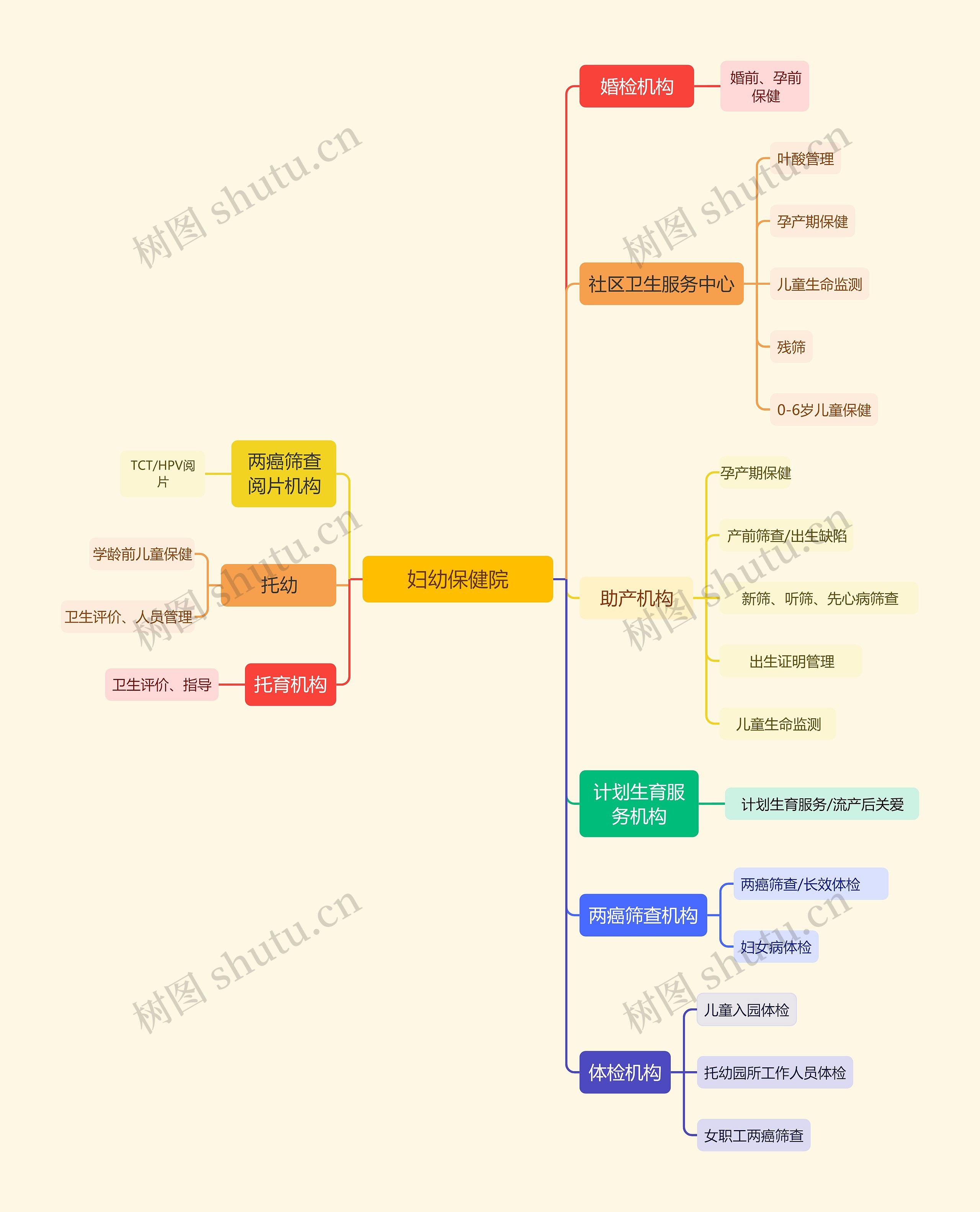 ﻿妇幼保健院机构导图思维导图