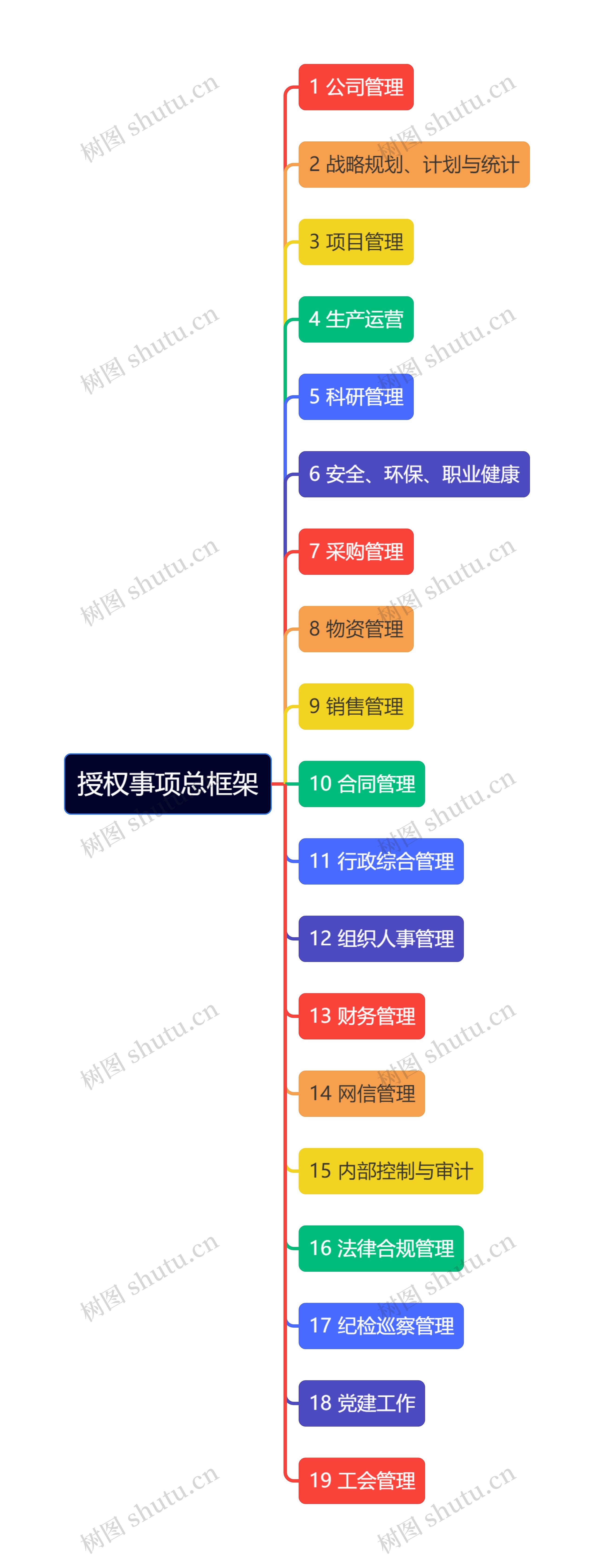 授权事项总框架