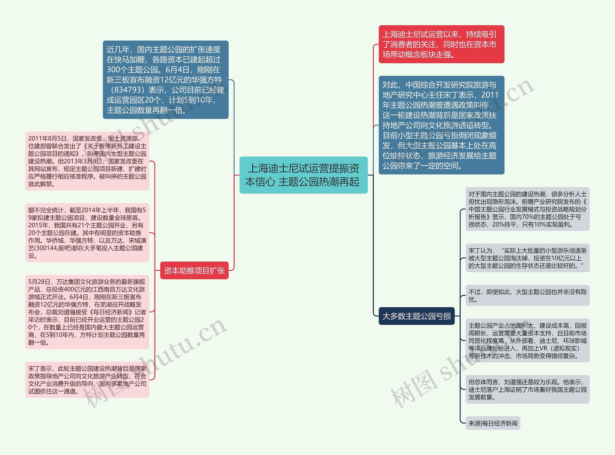 上海迪士尼试运营提振资本信心 主题公园热潮再起 思维导图