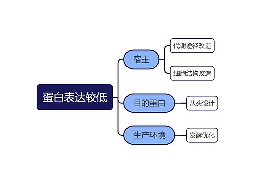 蛋白表达较低