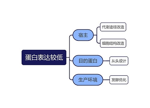 蛋白表达较低