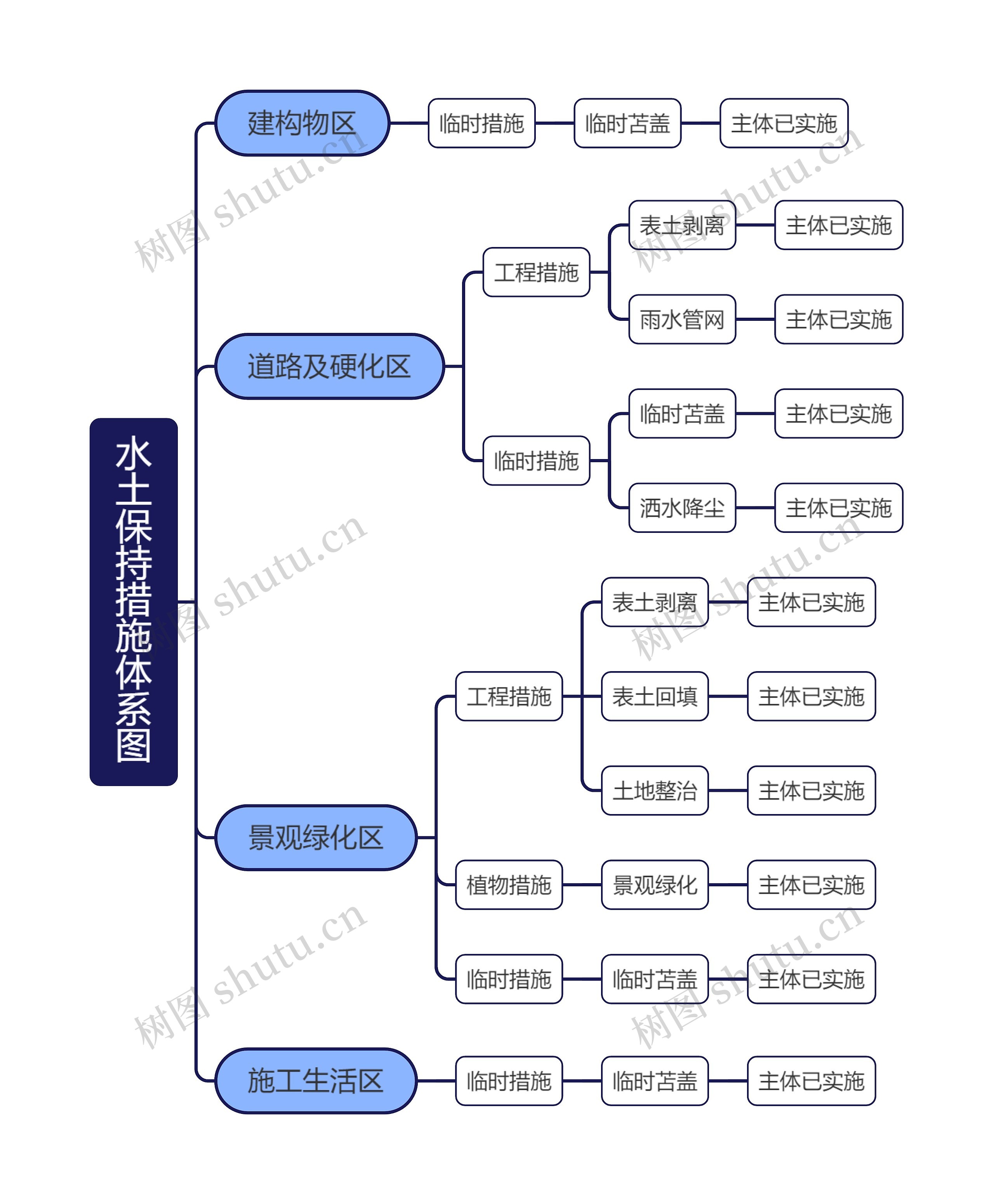 水土保持措施体系图思维导图