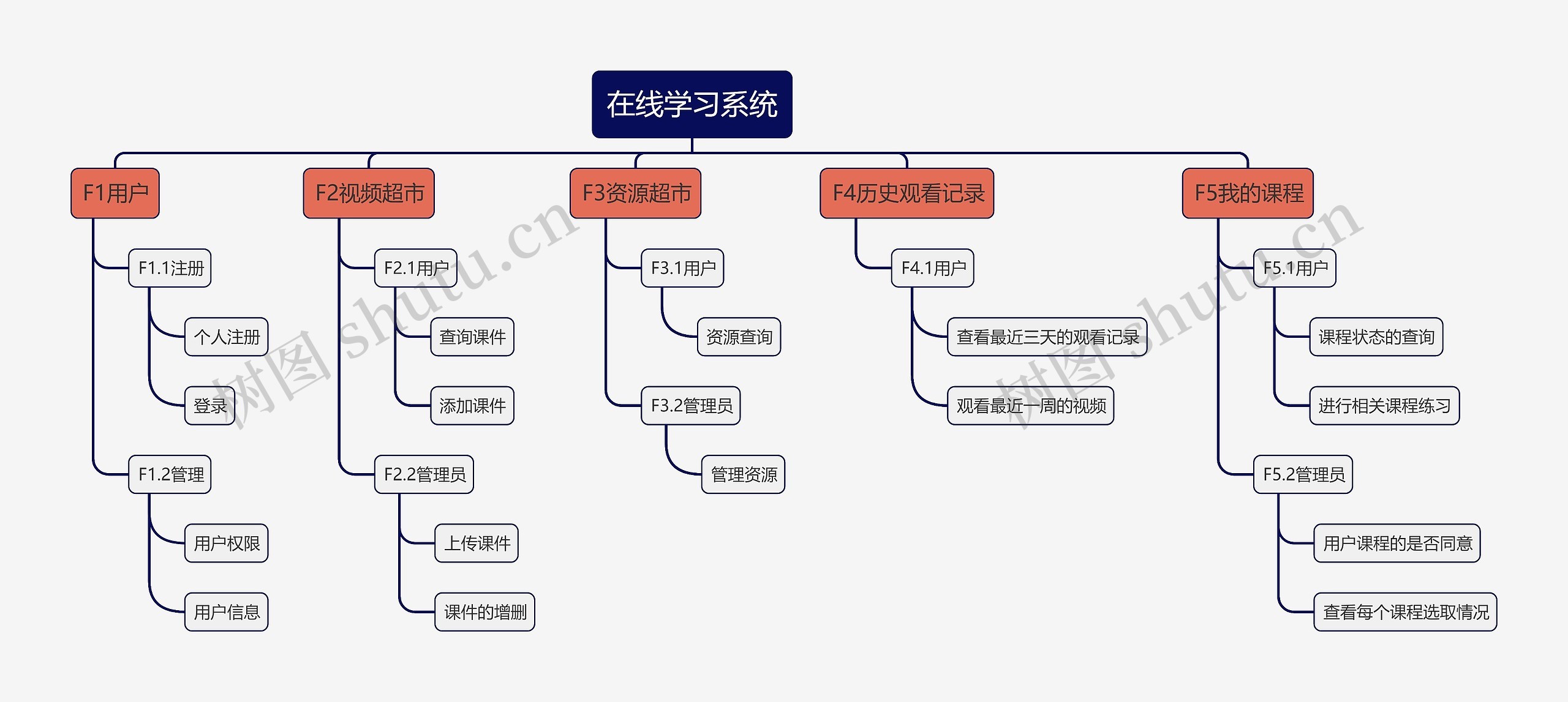 在线学习系统思维导图