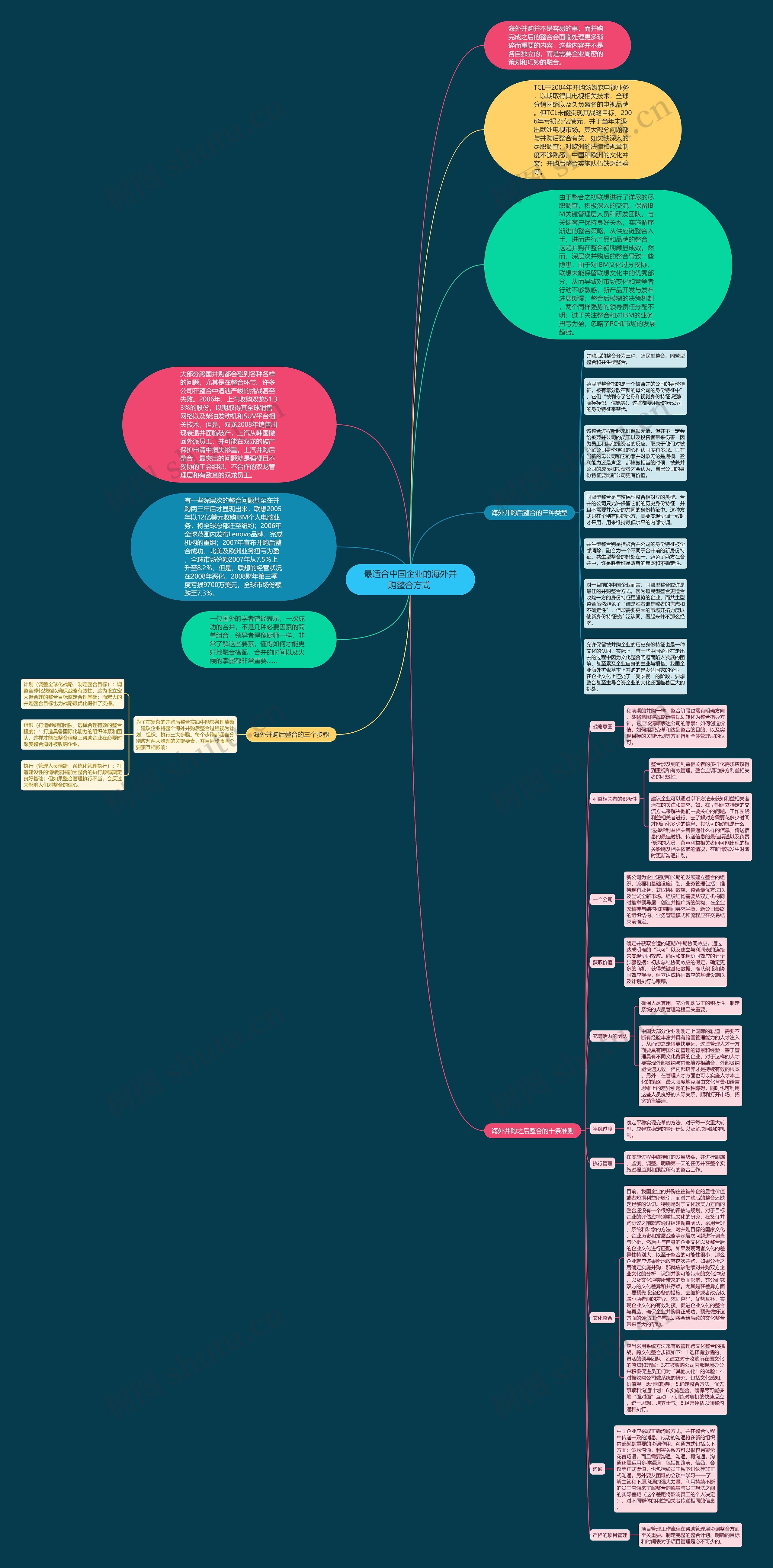 最适合中国企业的海外并购整合方式 思维导图