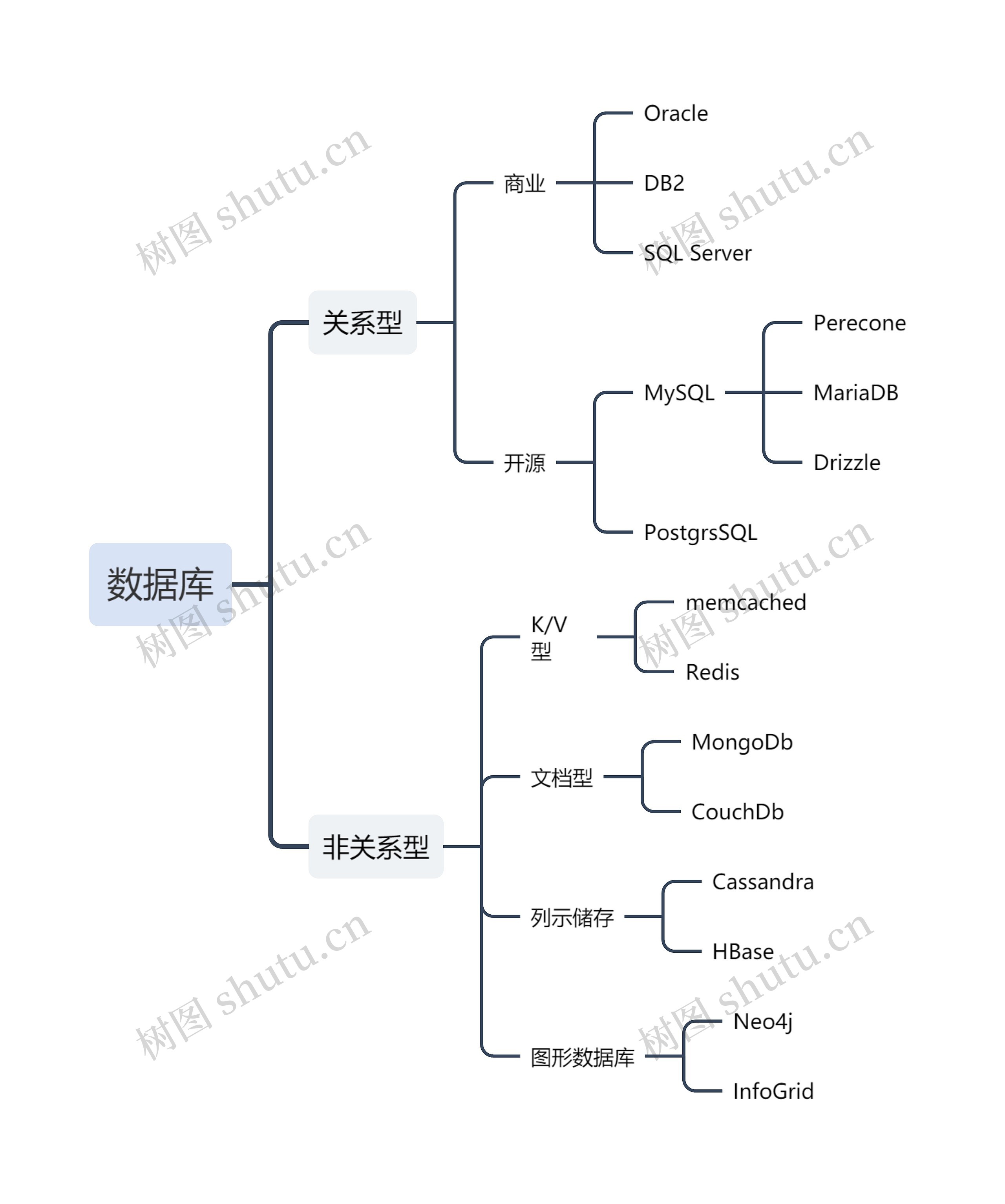 常用数据库类型思维导图