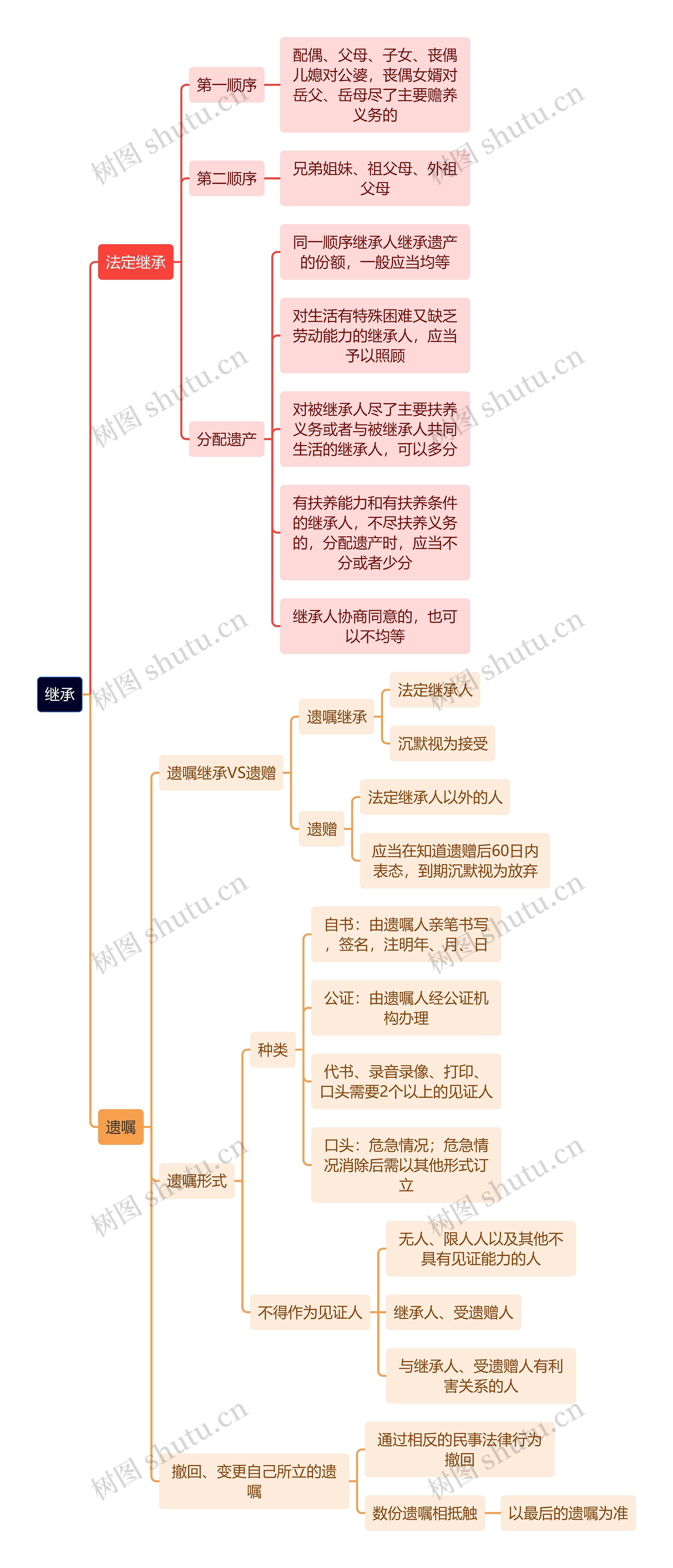 继承的分类思维导图