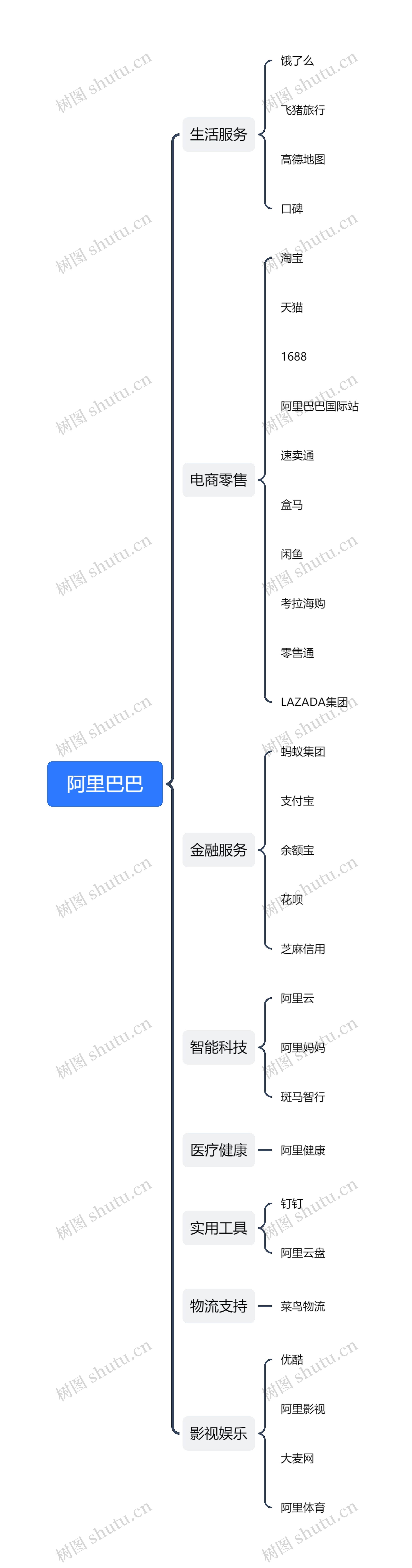 阿里巴巴思维导图