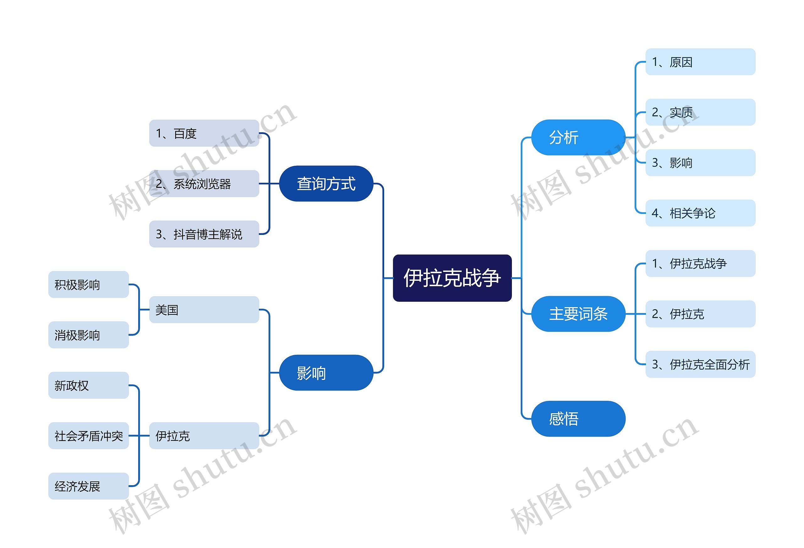 伊拉克战争思维导图