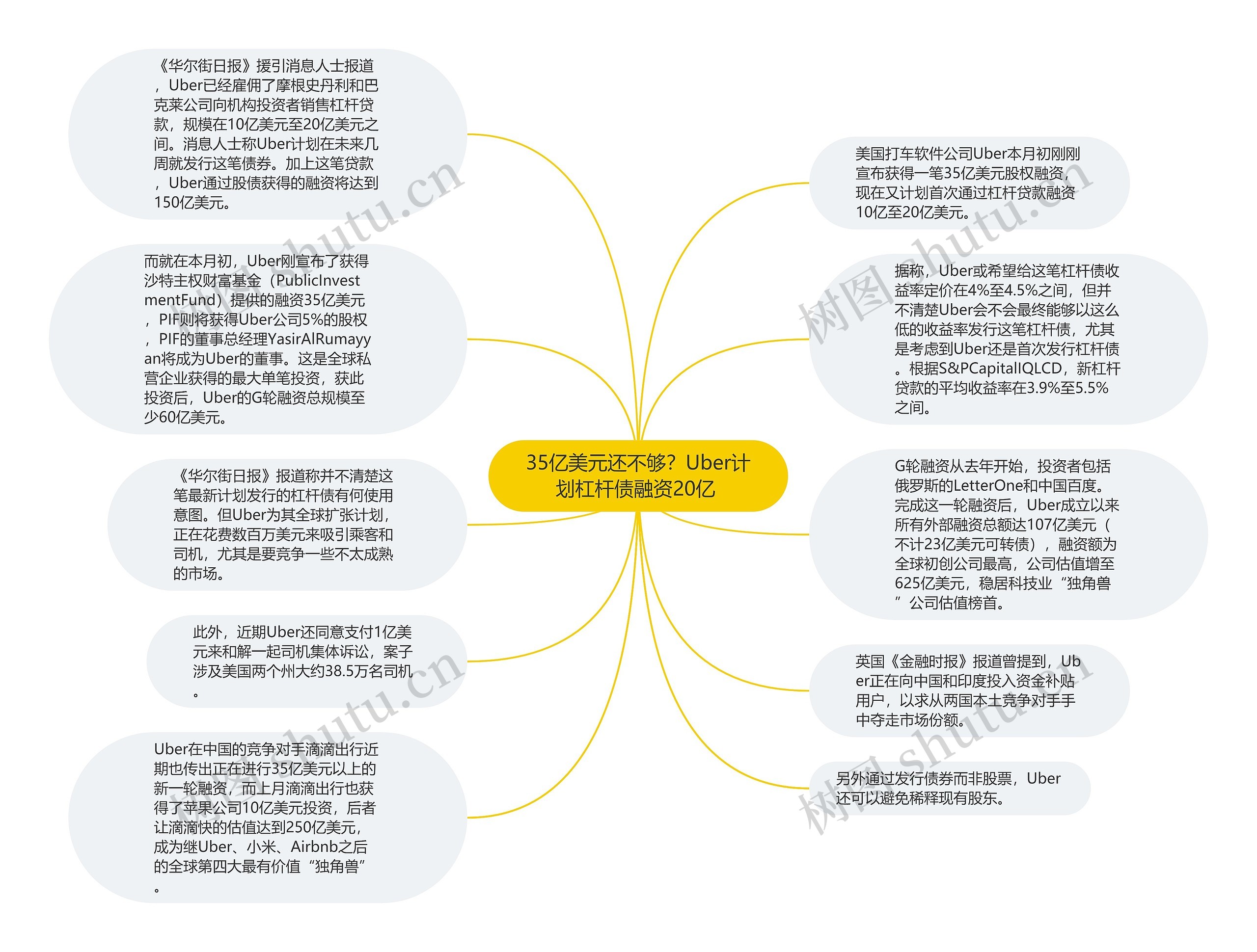 35亿美元还不够？Uber计划杠杆债融资20亿 思维导图