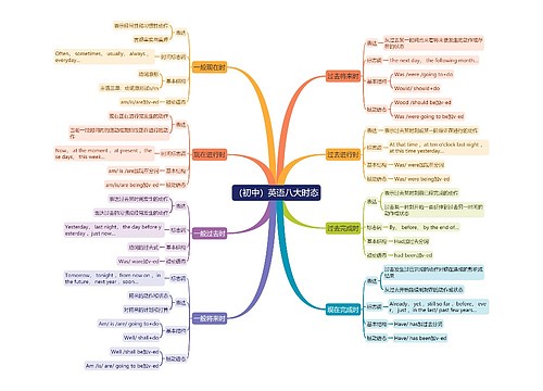 （初中）英语八大时态思维导图